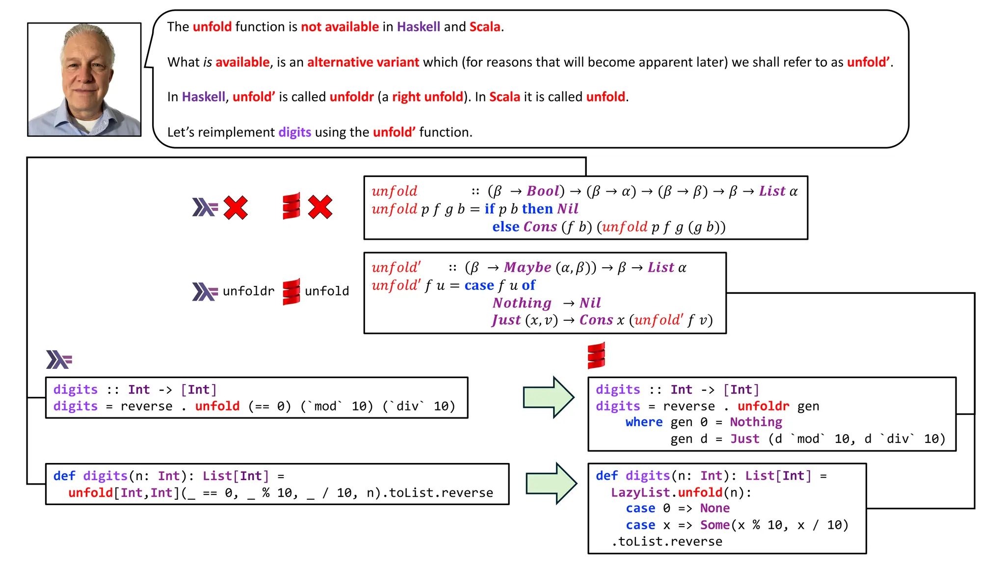 𝑢𝑛𝑓𝑜𝑙𝑑 ∷ 𝛽 → 𝑩𝒐𝒐𝒍 → (𝛽 → 𝛼) → (𝛽 → 𝛽) → 𝛽 → 𝑳𝒊𝒔𝒕 𝛼
𝑢𝑛𝑓𝑜𝑙𝑑 𝑝 𝑓 𝑔 𝑏 = 𝐢𝐟 𝑝 𝑏 𝐭𝐡𝐞𝐧 𝑵𝒊𝒍
𝐞𝐥𝐬𝐞 𝑪𝒐𝒏𝒔 (𝑓 𝑏) (𝑢𝑛𝑓𝑜𝑙𝑑 𝑝 𝑓 𝑔 (𝑔 𝑏))
The unfold function is not available in Haskell and Scala.
What is available, is an alternative variant which (for reasons that will become apparent later) we shall refer to as unfold’.
In Haskell, unfold’ is called unfoldr (a right unfold). In Scala it is called unfold.
Let’s reimplement digits using the unfold’ function.
𝑢𝑛𝑓𝑜𝑙𝑑′ ∷ 𝛽 → 𝑴𝒂𝒚𝒃𝒆 (𝛼, 𝛽) → 𝛽 → 𝑳𝒊𝒔𝒕 𝛼
𝑢𝑛𝑓𝑜𝑙𝑑′ 𝑓 𝑢 = 𝐜𝐚𝐬𝐞 𝑓 𝑢 𝐨𝐟
𝑵𝒐𝒕𝒉𝒊𝒏𝒈 → 𝑵𝒊𝒍
𝑱𝒖𝒔𝒕 (𝑥, 𝑣) → 𝑪𝒐𝒏𝒔 𝑥 (𝑢𝑛𝑓𝑜𝑙𝑑′ 𝑓 𝑣)
unfoldr unfold
digits :: Int -> [Int]
digits = reverse . unfoldr gen
where gen 0 = Nothing
gen d = Just (d `mod` 10, d `div` 10)
def digits(n: Int): List[Int] =
LazyList.unfold(n):
case 0 => None
case x => Some(x % 10, x / 10)
.toList.reverse
digits :: Int -> [Int]
digits = reverse . unfold (== 0) (`mod` 10) (`div` 10)
def digits(n: Int): List[Int] =
unfold[Int,Int](_ == 0, _ % 10, _ / 10, n).toList.reverse
 