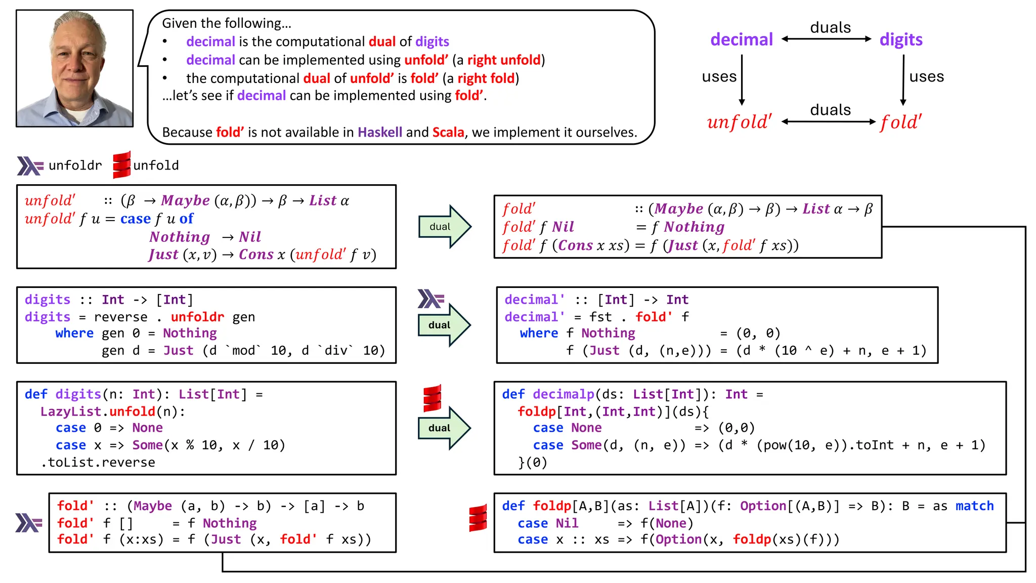 Given the following…
• decimal is the computational dual of digits
• decimal can be implemented using unfold’ (a right unfold)
• the computational dual of unfold’ is fold’ (a right fold)
…let’s see if decimal can be implemented using fold’.
Because fold’ is not available in Haskell and Scala, we implement it ourselves.
𝑢𝑛𝑓𝑜𝑙𝑑′ ∷ 𝛽 → 𝑴𝒂𝒚𝒃𝒆 (𝛼, 𝛽) → 𝛽 → 𝑳𝒊𝒔𝒕 𝛼
𝑢𝑛𝑓𝑜𝑙𝑑′ 𝑓 𝑢 = 𝐜𝐚𝐬𝐞 𝑓 𝑢 𝐨𝐟
𝑵𝒐𝒕𝒉𝒊𝒏𝒈 → 𝑵𝒊𝒍
𝑱𝒖𝒔𝒕 (𝑥, 𝑣) → 𝑪𝒐𝒏𝒔 𝑥 (𝑢𝑛𝑓𝑜𝑙𝑑′ 𝑓 𝑣)
𝑓𝑜𝑙𝑑′ ∷ (𝑴𝒂𝒚𝒃𝒆 (𝛼, 𝛽) → 𝛽) → 𝑳𝒊𝒔𝒕 𝛼 → 𝛽
𝑓𝑜𝑙𝑑′ 𝑓 𝑵𝒊𝒍 = 𝑓 𝑵𝒐𝒕𝒉𝒊𝒏𝒈
𝑓𝑜𝑙𝑑′ 𝑓 𝑪𝒐𝒏𝒔 𝑥 𝑥𝑠 = 𝑓 (𝑱𝒖𝒔𝒕 𝑥, 𝑓𝑜𝑙𝑑′ 𝑓 𝑥𝑠)
unfoldr unfold
dual
dual
digits :: Int -> [Int]
digits = reverse . unfoldr gen
where gen 0 = Nothing
gen d = Just (d `mod` 10, d `div` 10)
def digits(n: Int): List[Int] =
LazyList.unfold(n):
case 0 => None
case x => Some(x % 10, x / 10)
.toList.reverse
dual
fold' :: (Maybe (a, b) -> b) -> [a] -> b
fold' f [] = f Nothing
fold' f (x:xs) = f (Just (x, fold' f xs))
decimal' :: [Int] -> Int
decimal' = fst . fold' f
where f Nothing = (0, 0)
f (Just (d, (n,e))) = (d * (10 ^ e) + n, e + 1)
def decimalp(ds: List[Int]): Int =
foldp[Int,(Int,Int)](ds){
case None => (0,0)
case Some(d, (n, e)) => (d * (pow(10, e)).toInt + n, e + 1)
}(0)
def foldp[A,B](as: List[A])(f: Option[(A,B)] => B): B = as match
case Nil => f(None)
case x :: xs => f(Option(x, foldp(xs)(f)))
decimal digits
duals
𝑢𝑛𝑓𝑜𝑙𝑑′ 𝑓𝑜𝑙𝑑′
duals
uses
uses
 