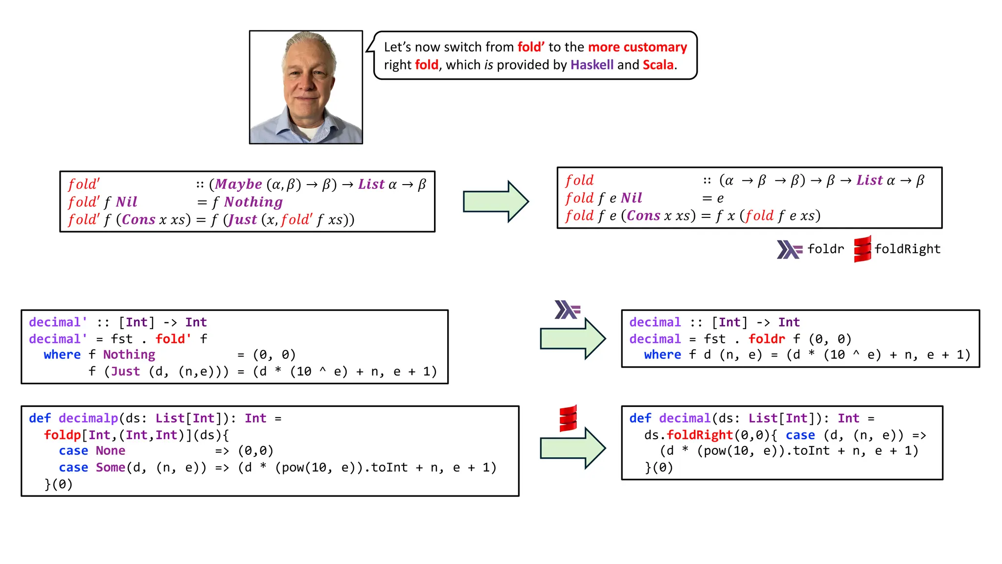 Let’s now switch from fold’ to the more customary
right fold, which is provided by Haskell and Scala.
𝑓𝑜𝑙𝑑′ ∷ (𝑴𝒂𝒚𝒃𝒆 (𝛼, 𝛽) → 𝛽) → 𝑳𝒊𝒔𝒕 𝛼 → 𝛽
𝑓𝑜𝑙𝑑′ 𝑓 𝑵𝒊𝒍 = 𝑓 𝑵𝒐𝒕𝒉𝒊𝒏𝒈
𝑓𝑜𝑙𝑑′ 𝑓 𝑪𝒐𝒏𝒔 𝑥 𝑥𝑠 = 𝑓 (𝑱𝒖𝒔𝒕 𝑥, 𝑓𝑜𝑙𝑑′ 𝑓 𝑥𝑠)
𝑓𝑜𝑙𝑑 ∷ 𝛼 → 𝛽 → 𝛽 → 𝛽 → 𝑳𝒊𝒔𝒕 𝛼 → 𝛽
𝑓𝑜𝑙𝑑 𝑓 𝑒 𝑵𝒊𝒍 = 𝑒
𝑓𝑜𝑙𝑑 𝑓 𝑒 𝑪𝒐𝒏𝒔 𝑥 𝑥𝑠 = 𝑓 𝑥 𝑓𝑜𝑙𝑑 𝑓 𝑒 𝑥𝑠
foldr foldRight
decimal :: [Int] -> Int
decimal = fst . foldr f (0, 0)
where f d (n, e) = (d * (10 ^ e) + n, e + 1)
decimal' :: [Int] -> Int
decimal' = fst . fold' f
where f Nothing = (0, 0)
f (Just (d, (n,e))) = (d * (10 ^ e) + n, e + 1)
def decimalp(ds: List[Int]): Int =
foldp[Int,(Int,Int)](ds){
case None => (0,0)
case Some(d, (n, e)) => (d * (pow(10, e)).toInt + n, e + 1)
}(0)
def decimal(ds: List[Int]): Int =
ds.foldRight(0,0){ case (d, (n, e)) =>
(d * (pow(10, e)).toInt + n, e + 1)
}(0)
 