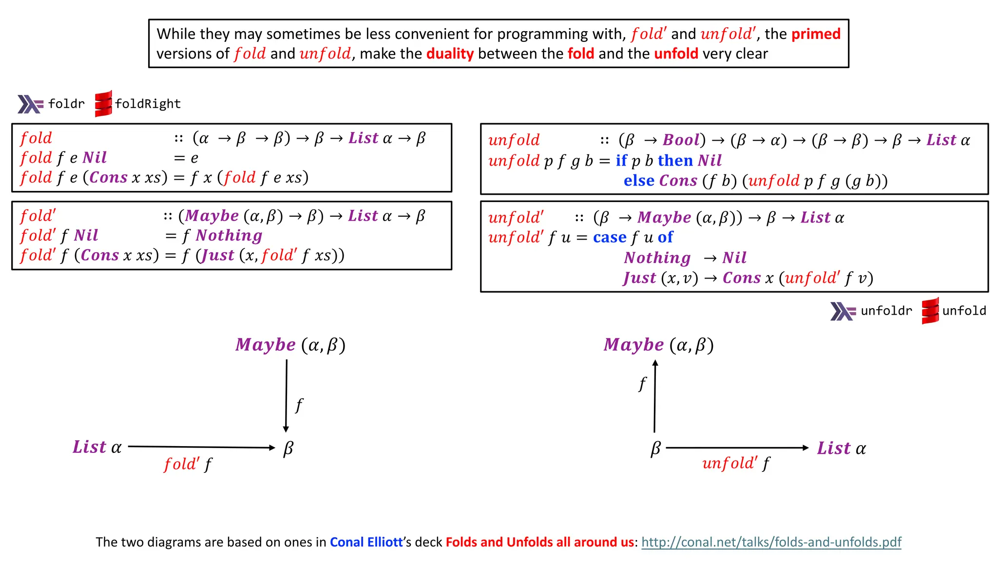 𝑢𝑛𝑓𝑜𝑙𝑑′ ∷ 𝛽 → 𝑴𝒂𝒚𝒃𝒆 (𝛼, 𝛽) → 𝛽 → 𝑳𝒊𝒔𝒕 𝛼
𝑢𝑛𝑓𝑜𝑙𝑑′ 𝑓 𝑢 = 𝐜𝐚𝐬𝐞 𝑓 𝑢 𝐨𝐟
𝑵𝒐𝒕𝒉𝒊𝒏𝒈 → 𝑵𝒊𝒍
𝑱𝒖𝒔𝒕 (𝑥, 𝑣) → 𝑪𝒐𝒏𝒔 𝑥 (𝑢𝑛𝑓𝑜𝑙𝑑′ 𝑓 𝑣)
𝑢𝑛𝑓𝑜𝑙𝑑 ∷ 𝛽 → 𝑩𝒐𝒐𝒍 → (𝛽 → 𝛼) → (𝛽 → 𝛽) → 𝛽 → 𝑳𝒊𝒔𝒕 𝛼
𝑢𝑛𝑓𝑜𝑙𝑑 𝑝 𝑓 𝑔 𝑏 = 𝐢𝐟 𝑝 𝑏 𝐭𝐡𝐞𝐧 𝑵𝒊𝒍
𝐞𝐥𝐬𝐞 𝑪𝒐𝒏𝒔 (𝑓 𝑏) (𝑢𝑛𝑓𝑜𝑙𝑑 𝑝 𝑓 𝑔 (𝑔 𝑏))
𝑓𝑜𝑙𝑑 ∷ 𝛼 → 𝛽 → 𝛽 → 𝛽 → 𝑳𝒊𝒔𝒕 𝛼 → 𝛽
𝑓𝑜𝑙𝑑 𝑓 𝑒 𝑵𝒊𝒍 = 𝑒
𝑓𝑜𝑙𝑑 𝑓 𝑒 𝑪𝒐𝒏𝒔 𝑥 𝑥𝑠 = 𝑓 𝑥 𝑓𝑜𝑙𝑑 𝑓 𝑒 𝑥𝑠
𝑓𝑜𝑙𝑑′ ∷ (𝑴𝒂𝒚𝒃𝒆 (𝛼, 𝛽) → 𝛽) → 𝑳𝒊𝒔𝒕 𝛼 → 𝛽
𝑓𝑜𝑙𝑑′ 𝑓 𝑵𝒊𝒍 = 𝑓 𝑵𝒐𝒕𝒉𝒊𝒏𝒈
𝑓𝑜𝑙𝑑′ 𝑓 𝑪𝒐𝒏𝒔 𝑥 𝑥𝑠 = 𝑓 (𝑱𝒖𝒔𝒕 𝑥, 𝑓𝑜𝑙𝑑′ 𝑓 𝑥𝑠)
𝑴𝒂𝒚𝒃𝒆 (𝛼, 𝛽)
𝛽 𝑳𝒊𝒔𝒕 𝛼
𝑓
𝑢𝑛𝑓𝑜𝑙𝑑′ 𝑓
𝑳𝒊𝒔𝒕 𝛼
𝑓𝑜𝑙𝑑′ 𝑓
𝛽
𝑴𝒂𝒚𝒃𝒆 (𝛼, 𝛽)
𝑓
While they may sometimes be less convenient for programming with, 𝑓𝑜𝑙𝑑′ and 𝑢𝑛𝑓𝑜𝑙𝑑′, the primed
versions of 𝑓𝑜𝑙𝑑 and 𝑢𝑛𝑓𝑜𝑙𝑑, make the duality between the fold and the unfold very clear
The two diagrams are based on ones in Conal Elliott’s deck Folds and Unfolds all around us: http://conal.net/talks/folds-and-unfolds.pdf
foldr foldRight
unfoldr unfold
 