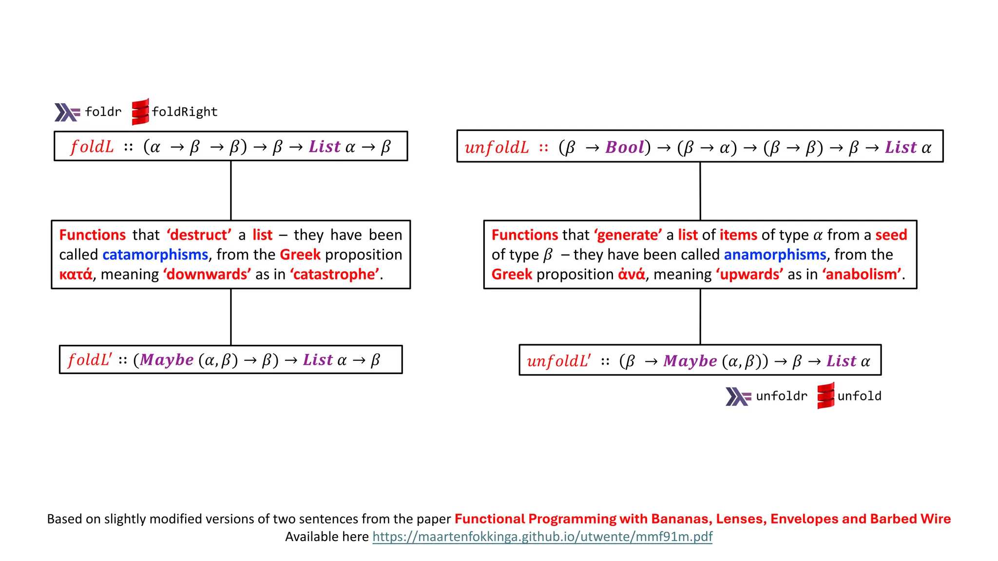 𝑢𝑛𝑓𝑜𝑙𝑑𝐿 ∷ 𝛽 → 𝑩𝒐𝒐𝒍 → (𝛽 → 𝛼) → (𝛽 → 𝛽) → 𝛽 → 𝑳𝒊𝒔𝒕 𝛼
𝑓𝑜𝑙𝑑𝐿 ∷ 𝛼 → 𝛽 → 𝛽 → 𝛽 → 𝑳𝒊𝒔𝒕 𝛼 → 𝛽
Functions that ‘destruct’ a list – they have been
called catamorphisms, from the Greek proposition
κατά, meaning ‘downwards’ as in ‘catastrophe’.
Functions that ‘generate’ a list of items of type 𝛼 from a seed
of type 𝛽 – they have been called anamorphisms, from the
Greek proposition ἀνά, meaning ‘upwards’ as in ‘anabolism’.
𝑢𝑛𝑓𝑜𝑙𝑑𝐿& ∷ 𝛽 → 𝑴𝒂𝒚𝒃𝒆 (𝛼, 𝛽) → 𝛽 → 𝑳𝒊𝒔𝒕 𝛼
𝑓𝑜𝑙𝑑𝐿& ∷ (𝑴𝒂𝒚𝒃𝒆 (𝛼, 𝛽) → 𝛽) → 𝑳𝒊𝒔𝒕 𝛼 → 𝛽
unfoldr unfold
Based on slightly modified versions of two sentences from the paper Functional Programming with Bananas, Lenses, Envelopes and Barbed Wire
Available here https://maartenfokkinga.github.io/utwente/mmf91m.pdf
foldr foldRight
 