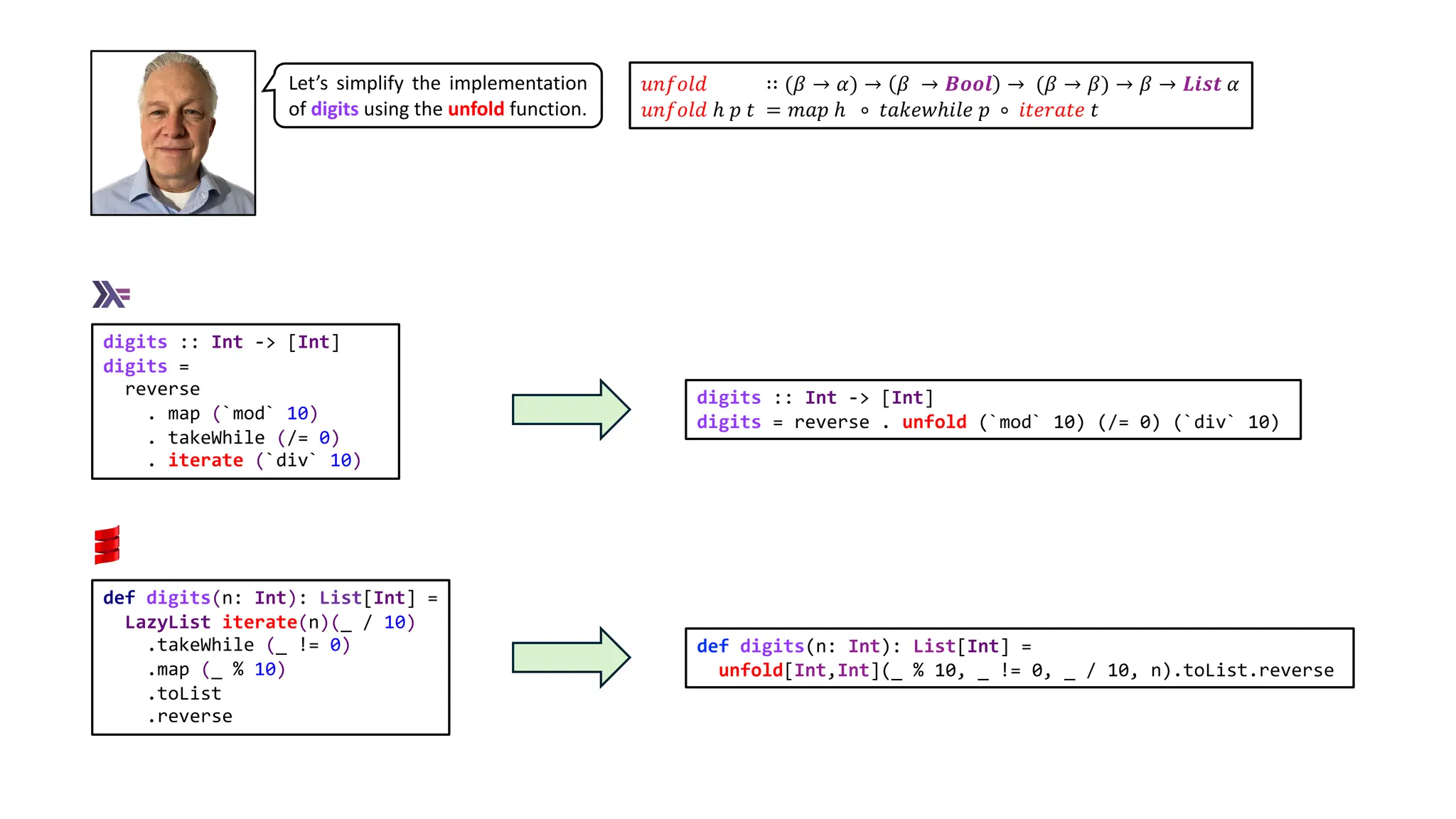 digits :: Int -> [Int]
digits = reverse . unfold (`mod` 10) (/= 0) (`div` 10)
def digits(n: Int): List[Int] =
unfold[Int,Int](_ % 10, _ != 0, _ / 10, n).toList.reverse
digits :: Int -> [Int]
digits =
reverse
. map (`mod` 10)
. takeWhile (/= 0)
. iterate (`div` 10)
def digits(n: Int): List[Int] =
LazyList iterate(n)(_ / 10)
.takeWhile (_ != 0)
.map (_ % 10)
.toList
.reverse
Let’s simplify the implementation
of digits using the unfold function.
𝑢𝑛𝑓𝑜𝑙𝑑 ∷ (𝛽 → 𝛼) → 𝛽 → 𝑩𝒐𝒐𝒍 → (𝛽 → 𝛽) → 𝛽 → 𝑳𝒊𝒔𝒕 𝛼
𝑢𝑛𝑓𝑜𝑙𝑑 ℎ 𝑝 𝑡 = 𝑚𝑎𝑝 ℎ ∘ 𝑡𝑎𝑘𝑒𝑤ℎ𝑖𝑙𝑒 𝑝 ∘ 𝑖𝑡𝑒𝑟𝑎𝑡𝑒 𝑡
 
