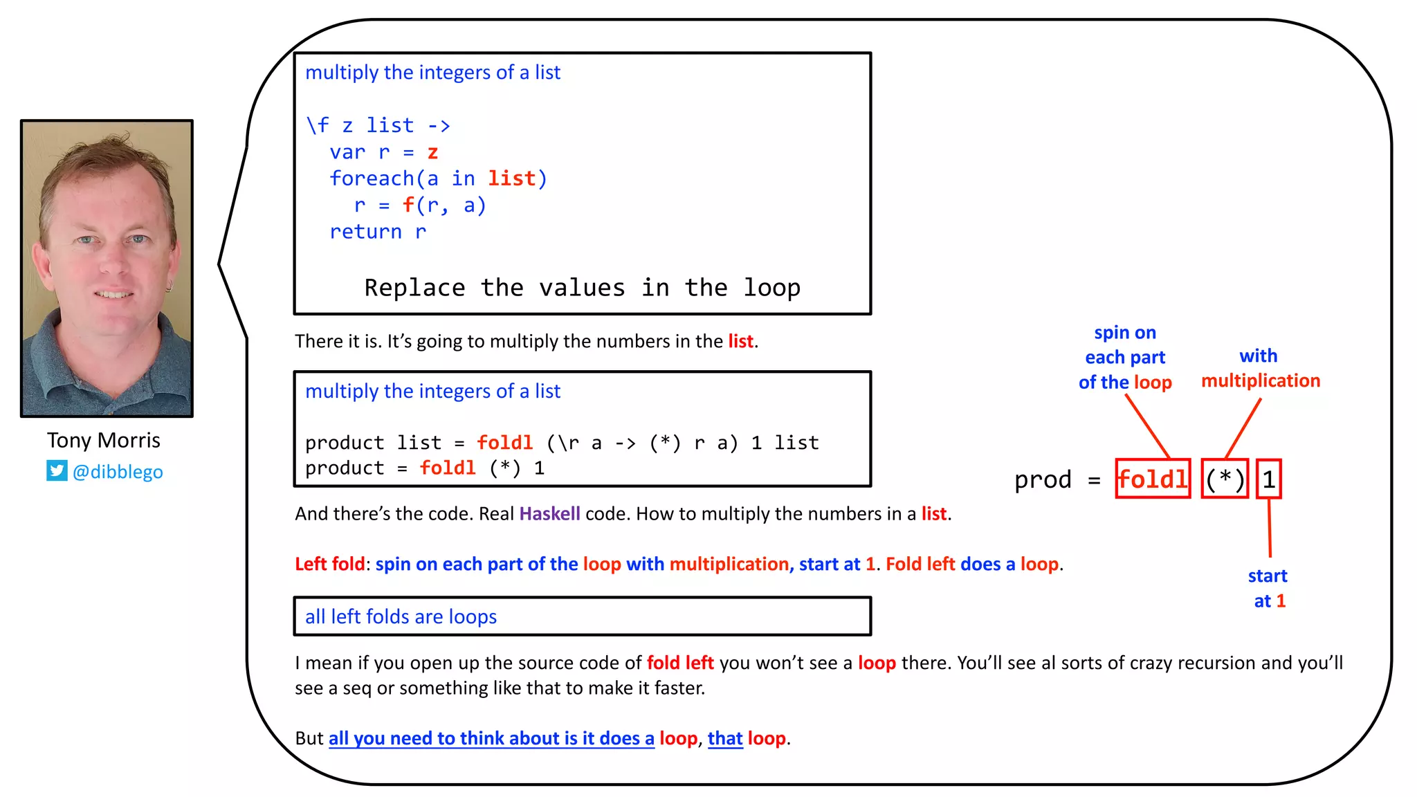 There it is. It’s going to multiply the numbers in the list.
And there’s the code. Real Haskell code. How to multiply the numbers in a list.
Left fold: spin on each part of the loop with multiplication, start at 1. Fold left does a loop.
I mean if you open up the source code of fold left you won’t see a loop there. You’ll see al sorts of crazy recursion and you’ll
see a seq or something like that to make it faster.
But all you need to think about is it does a loop, that loop.
multiply the integers of a list
f z list ->
var r = z
foreach(a in list)
r = f(r, a)
return r
Replace the values in the loop
multiply the integers of a list
product list = foldl (r a -> (*) r a) 1 list
product = foldl (*) 1
all left folds are loops
prod = foldl (*) 1
with
multiplication
start
at 1
spin on
each part
of the loop
Tony Morris
@dibblego
 
