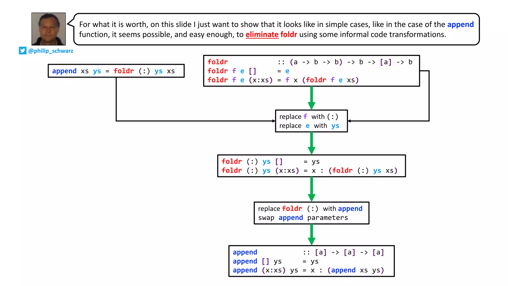 foldr :: (a -> b -> b) -> b -> [a] -> b
foldr f e [] = e
foldr f e (x:xs) = f x (foldr f e xs)
foldr (:) ys [] = ys
foldr (:) ys (x:xs) = x : (foldr (:) ys xs)
append :: [a] -> [a] -> [a]
append [] ys = ys
append (x:xs) ys = x : (append xs ys)
replace f with (:)
replace e with ys
append :: [a] -> [a] -> [a]
append xs ys = foldr (:) ys xsFor what it is worth, on this slide I just want to show that it looks like in simple cases, like in the case of the append
function, it seems possible, and easy enough, to eliminate foldr using some informal code transformations.
replace foldr (:) with append
swap append parameters
append xs ys = foldr (:) ys xs
@philip_schwarz
 