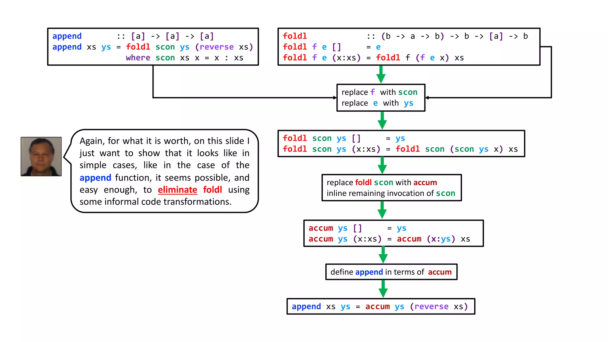 Again, for what it is worth, on this slide I
just want to show that it looks like in
simple cases, like in the case of the
append function, it seems possible, and
easy enough, to eliminate foldl using
some informal code transformations.
replace f with scon
replace e with ys
append :: [a] -> [a] -> [a]
append xs ys = foldl scon ys (reverse xs)
where scon xs x = x : xs
foldl :: (b -> a -> b) -> b -> [a] -> b
foldl f e [] = e
foldl f e (x:xs) = foldl f (f e x) xs
foldl scon ys [] = ys
foldl scon ys (x:xs) = foldl scon (scon ys x) xs
replace foldl scon with accum
inline remaining invocation of scon
accum ys [] = ys
accum ys (x:xs) = accum (x:ys) xs
define append in terms of accum
append xs ys = accum ys (reverse xs)
 