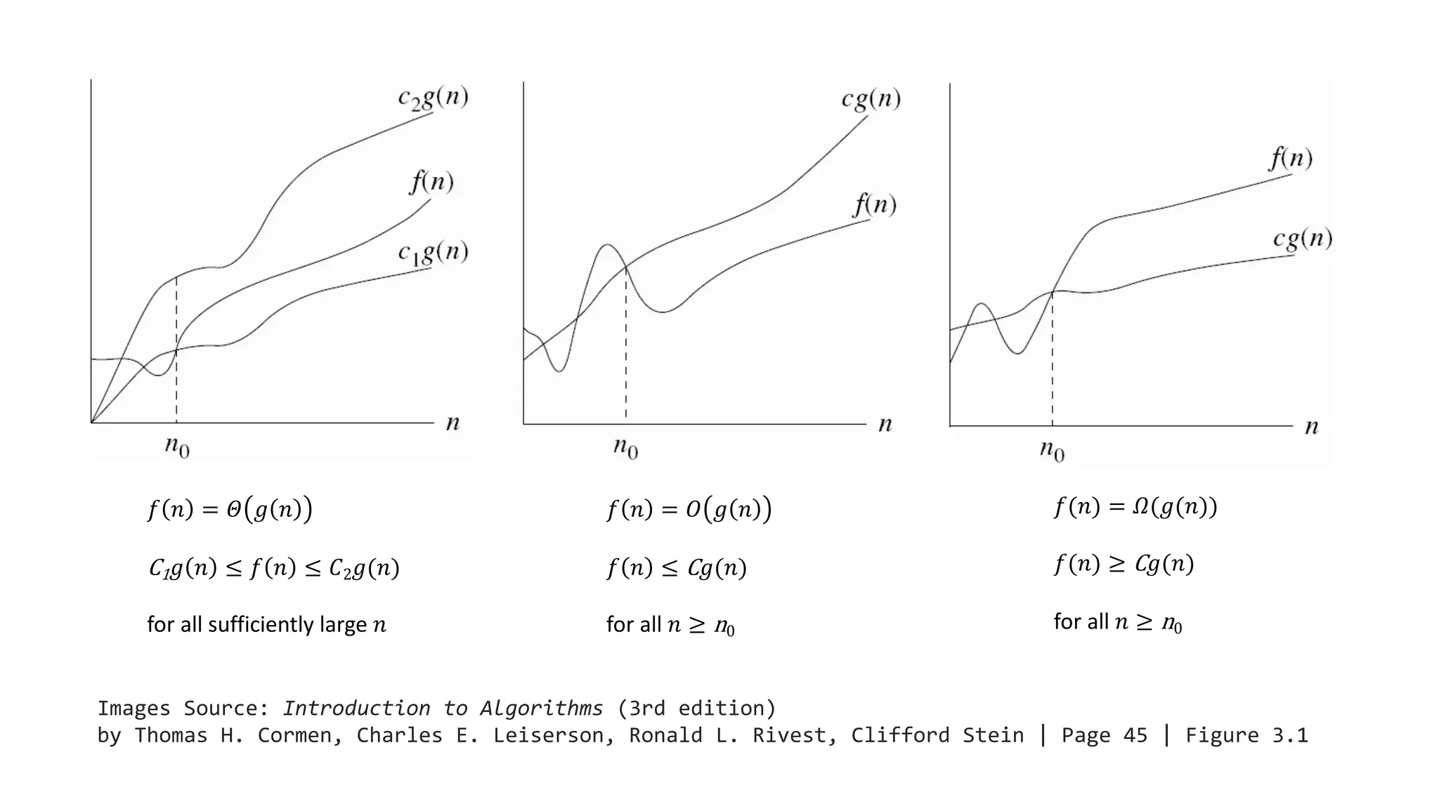 Images Source: Introduction to Algorithms (3rd edition)
by Thomas H. Cormen, Charles E. Leiserson, Ronald L. Rivest, Clifford Stein | Page 45 | Figure 3.1
𝑓 𝑛 = 𝛩 𝑔 𝑛
C1 𝑔 𝑛 ≤ 𝑓 𝑛 ≤ 𝐶2 𝑔(𝑛)
for all sufficiently large 𝑛
𝑓 𝑛 = 𝑂 𝑔 𝑛
𝑓 𝑛 ≤ C 𝑔(𝑛)
for all 𝑛 ≥ n0
𝑓(𝑛) = 𝛺(𝑔(𝑛))
𝑓(𝑛) ≥ C 𝑔(𝑛)
for all 𝑛 ≥ n0
 