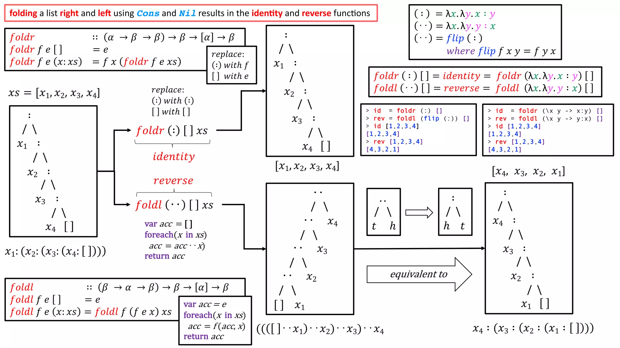 ∶
/ 
𝑥1 ∶
/ 
𝑥2 ∶
/ 
𝑥3 ∶
/ 
𝑥4
‥
/ 
‥ 𝑥4
/ 
‥ 𝑥3
/ 
‥ 𝑥2
/ 
[ ] 𝑥1
∶
/ 
𝑥4 ∶
/ 
𝑥3 ∶
/ 
𝑥2 ∶
/ 
𝑥1
𝑥4 ∶ (𝑥3 ∶ 𝑥2 ∶ 𝑥1 ∶ )
∶
/ 
𝑥1 ∶
/ 
𝑥2 ∶
/ 
𝑥3 ∶
/ 
𝑥4
𝑥1: (𝑥2: 𝑥3: 𝑥4: )
(( ‥𝑥1 ‥𝑥2)‥𝑥3)‥𝑥4
var acc = [ ]
foreach(x in xs)
acc = acc ‥x)
return acc
𝑓𝑜𝑙𝑑𝑟 ∶ 𝑥𝑠
𝑓𝑜𝑙𝑑𝑙 ‥ 𝑥𝑠
𝑥𝑠 = [𝑥1, 𝑥2, 𝑥3, 𝑥4]
𝑓𝑜𝑙𝑑𝑟 ∶ = 𝑖𝑑𝑒𝑛𝑡𝑖𝑡𝑦 = 𝑓𝑜𝑙𝑑𝑟 λ𝑥. λ𝑦. 𝑥 ∶ 𝑦
𝑓𝑜𝑙𝑑𝑙 ‥ = 𝑟𝑒𝑣𝑒𝑟𝑠𝑒 = 𝑓𝑜𝑙𝑑𝑙 λ𝑥. λ𝑦. 𝑦 ∶ 𝑥
𝑓𝑜𝑙𝑑𝑟 ∷ 𝛼 → 𝛽 → 𝛽 → 𝛽 → 𝛼 → 𝛽
𝑓𝑜𝑙𝑑𝑟 𝑓 𝑒 = 𝑒
𝑓𝑜𝑙𝑑𝑟 𝑓 𝑒 𝑥: 𝑥𝑠 = 𝑓 𝑥 𝑓𝑜𝑙𝑑𝑟 𝑓 𝑒 𝑥𝑠
𝑓𝑜𝑙𝑑𝑙 ∷ 𝛽 → 𝛼 → 𝛽 → 𝛽 → 𝛼 → 𝛽
𝑓𝑜𝑙𝑑𝑙 𝑓 𝑒 = 𝑒
𝑓𝑜𝑙𝑑𝑙 𝑓 𝑒 𝑥: 𝑥𝑠 = 𝑓𝑜𝑙𝑑𝑙 𝑓 𝑓 𝑒 𝑥 𝑥𝑠
∶ = λ𝑥. λ𝑦. 𝑥 ∶ 𝑦
‥ = λ𝑥. λ𝑦. 𝑦 ∶ 𝑥
‥ = 𝑓𝑙𝑖𝑝 ∶
𝑤ℎ𝑒𝑟𝑒 𝑓𝑙𝑖𝑝 𝑓 𝑥 𝑦 = 𝑓 𝑦 𝑥
∶
/ 
ℎ 𝑡
. .
/ 
𝑡 ℎ
equivalent	to
[𝑥4, 𝑥3, 𝑥2, 𝑥1]
𝑖𝑑𝑒𝑛𝑡𝑖𝑡𝑦
𝑟𝑒𝑣𝑒𝑟𝑠𝑒
[𝑥1, 𝑥2, 𝑥3, 𝑥4]
> id = foldr (:) []
> rev = foldl (flip (:)) []
> id [1,2,3,4]
[1,2,3,4]
> rev [1,2,3,4]
[4,3,2,1]
> id = foldr (x y -> x:y) []
> rev = foldl (x y -> y:x) []
> id [1,2,3,4]
[1,2,3,4]
> rev [1,2,3,4]
[4,3,2,1]
𝑟𝑒𝑝𝑙𝑎𝑐𝑒:
∶ 𝑤𝑖𝑡ℎ ∶
𝑤𝑖𝑡ℎ
𝑟𝑒𝑝𝑙𝑎𝑐𝑒:
∶ 𝑤𝑖𝑡ℎ 𝑓
𝑤𝑖𝑡ℎ 𝑒
var acc = e
foreach(x in xs)
acc = f (acc, x)
return acc
folding a list right and le4 using Cons and Nil results in the iden5ty and reverse func9ons
 