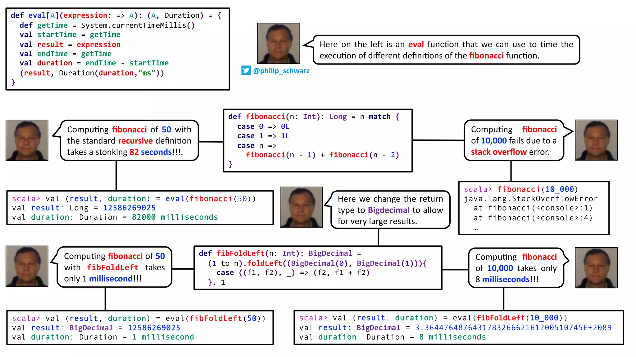 def eval[A](expression: => A): (A, Duration) = {
def getTime = System.currentTimeMillis()
val startTime = getTime
val result = expression
val endTime = getTime
val duration = endTime - startTime
(result, Duration(duration,"ms"))
}
def fibonacci(n: Int): Long = n match {
case 0 => 0L
case 1 => 1L
case n =>
fibonacci(n - 1) + fibonacci(n - 2)
}
def fibFoldLeft(n: Int): BigDecimal =
(1 to n).foldLeft((BigDecimal(0), BigDecimal(1))){
case ((f1, f2), _) => (f2, f1 + f2)
}._1
scala> val (result, duration) = eval(fibonacci(50))
val result: Long = 12586269025
val duration: Duration = 82000 milliseconds
scala> val (result, duration) = eval(fibFoldLeft(50))
val result: BigDecimal = 12586269025
val duration: Duration = 1 millisecond
scala> fibonacci(10_000)
java.lang.StackOverflowError
at fibonacci(<console>:1)
at fibonacci(<console>:4)
…
scala> val (result, duration) = eval(fibFoldLeft(10_000))
val result: BigDecimal = 3.364476487643178326662161200510745E+2089
val duration: Duration = 8 milliseconds
Here on the le` is an eval func@on that we can use to @me the
execu@on of diﬀerent deﬁni@ons of the ﬁbonacci func@on.
Compu@ng ﬁbonacci of 50 with
the standard recursive deﬁni@on
takes a stonking 82 seconds!!!.
Compu@ng ﬁbonacci
of 10,000 fails due to a
stack overﬂow error.
Compu@ng ﬁbonacci of 50
with fibFoldLeft takes
only 1 millisecond!!!
Compu@ng ﬁbonacci
of 10,000 takes only
8 milliseconds!!!
Here we change the return
type to Bigdecimal to allow
for very large results.
@philip_schwarz
 