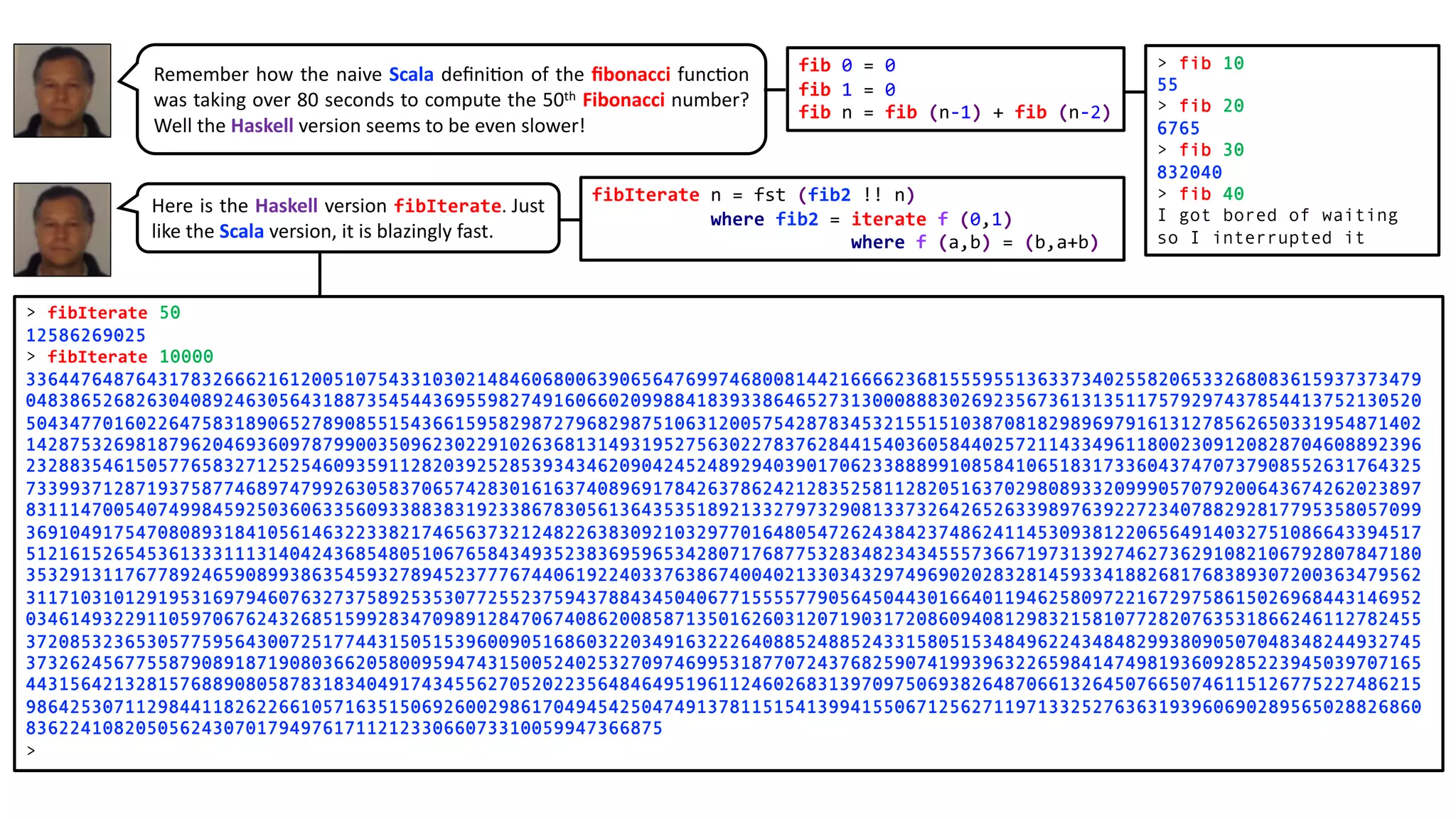 Here is the Haskell version fibIterate. Just
like the Scala version, it is blazingly fast.
> fibIterate 50
12586269025
> fibIterate 10000
3364476487643178326662161200510754331030214846068006390656476997468008144216666236815559551363373402558206533268083615937373479
0483865268263040892463056431887354544369559827491606602099884183933864652731300088830269235673613135117579297437854413752130520
5043477016022647583189065278908551543661595829872796829875106312005754287834532155151038708182989697916131278562650331954871402
1428753269818796204693609787990035096230229102636813149319527563022783762844154036058440257211433496118002309120828704608892396
2328835461505776583271252546093591128203925285393434620904245248929403901706233888991085841065183173360437470737908552631764325
7339937128719375877468974799263058370657428301616374089691784263786242128352581128205163702980893320999057079200643674262023897
8311147005407499845925036063356093388383192338678305613643535189213327973290813373264265263398976392272340788292817795358057099
3691049175470808931841056146322338217465637321248226383092103297701648054726243842374862411453093812206564914032751086643394517
5121615265453613331113140424368548051067658434935238369596534280717687753283482343455573667197313927462736291082106792807847180
3532913117677892465908993863545932789452377767440619224033763867400402133034329749690202832814593341882681768389307200363479562
3117103101291953169794607632737589253530772552375943788434504067715555779056450443016640119462580972216729758615026968443146952
0346149322911059706762432685159928347098912847067408620085871350162603120719031720860940812983215810772820763531866246112782455
3720853236530577595643007251774431505153960090516860322034916322264088524885243315805153484962243484829938090507048348244932745
3732624567755879089187190803662058009594743150052402532709746995318770724376825907419939632265984147498193609285223945039707165
4431564213281576889080587831834049174345562705202235648464951961124602683139709750693826487066132645076650746115126775227486215
9864253071129844118262266105716351506926002986170494542504749137811515413994155067125627119713325276363193960690289565028826860
8362241082050562430701794976171121233066073310059947366875
>
fibIterate n = fst (fib2 !! n)
where fib2 = iterate f (0,1)
where f (a,b) = (b,a+b)
fib 0 = 0
fib 1 = 0
fib n = fib (n-1) + fib (n-2)
> fib 10
55
> fib 20
6765
> fib 30
832040
> fib 40
I got bored of waiting
so I interrupted it
Remember how the naive Scala deﬁni@on of the ﬁbonacci func@on
was taking over 80 seconds to compute the 50th Fibonacci number?
Well the Haskell version seems to be even slower!
 