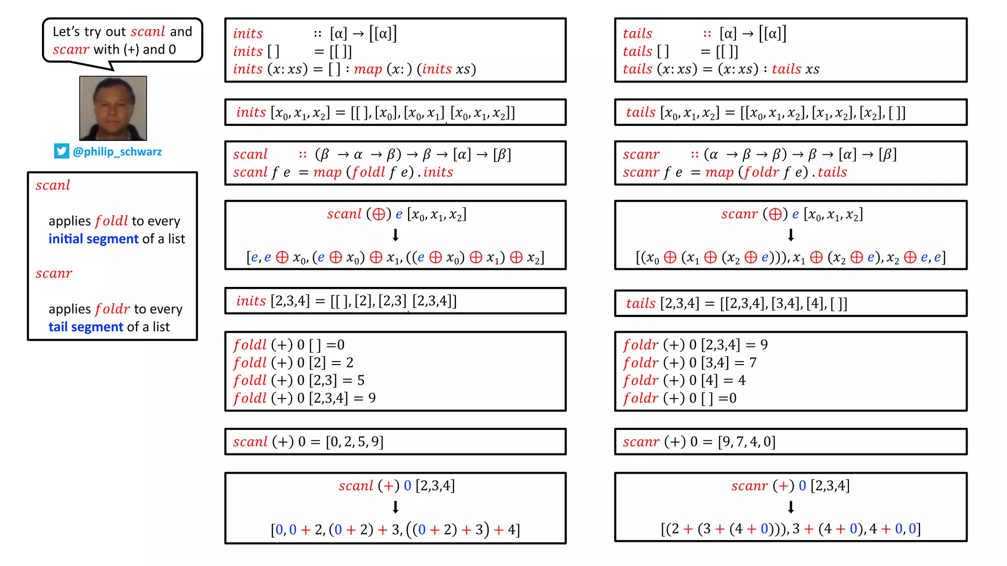 𝑠𝑐𝑎𝑛𝑟 ∷ 𝛼 → 𝛽 → 𝛽 → 𝛽 → 𝛼 → 𝛽
𝑠𝑐𝑎𝑛𝑟 𝑓 𝑒 = 𝑚𝑎𝑝 𝑓𝑜𝑙𝑑𝑟 𝑓 𝑒 . 𝑡𝑎𝑖𝑙𝑠
𝑠𝑐𝑎𝑛𝑟 ⊕ 𝑒 𝑥0, 𝑥1, 𝑥2
⬇
[(𝑥0 ⊕ (𝑥1 ⊕ (𝑥2 ⊕ 𝑒))), 𝑥1 ⊕ (𝑥2 ⊕ 𝑒), 𝑥2 ⊕ 𝑒, 𝑒]
𝑠𝑐𝑎𝑛𝑙 ⊕ 𝑒 𝑥0, 𝑥1, 𝑥2
⬇
[𝑒, 𝑒 ⊕ 𝑥0, (𝑒 ⊕ 𝑥0) ⊕ 𝑥1, ((𝑒 ⊕ 𝑥0) ⊕ 𝑥1) ⊕ 𝑥2]
𝑡𝑎𝑖𝑙𝑠 𝑥0, 𝑥1, 𝑥2 = [ 𝑥0, 𝑥1, 𝑥2 , 𝑥1, 𝑥2 , 𝑥2 , [ ]]𝑖𝑛𝑖𝑡𝑠 𝑥0, 𝑥1, 𝑥2 = [[ ], 𝑥0 , 𝑥0, 𝑥1 ,
𝑥0, 𝑥1, 𝑥2 ]
𝑠𝑐𝑎𝑛𝑙 ∷ 𝛽 → 𝛼 → 𝛽 → 𝛽 → 𝛼 → [𝛽]
𝑠𝑐𝑎𝑛𝑙 𝑓 𝑒 = 𝑚𝑎𝑝 𝑓𝑜𝑙𝑑𝑙 𝑓 𝑒 . 𝑖𝑛𝑖𝑡𝑠
𝑖𝑛𝑖𝑡𝑠 ∷ α → α
𝑖𝑛𝑖𝑡𝑠 = [ ]
𝑖𝑛𝑖𝑡𝑠 𝑥: 𝑥𝑠 = ∶ 𝑚𝑎𝑝 𝑥: (𝑖𝑛𝑖𝑡𝑠 𝑥𝑠)
𝑡𝑎𝑖𝑙𝑠 ∷ α → α
𝑡𝑎𝑖𝑙𝑠 = [ ]
𝑡𝑎𝑖𝑙𝑠 𝑥: 𝑥𝑠 = 𝑥: 𝑥𝑠 ∶ 𝑡𝑎𝑖𝑙𝑠 𝑥𝑠
𝑖𝑛𝑖𝑡𝑠 2,3,4 = [[ ], 2 , 2,3 ,
2,3,4 ] 𝑡𝑎𝑖𝑙𝑠 2,3,4 = [ 2,3,4 , 3,4 , 4 , [ ]]
𝑠𝑐𝑎𝑛𝑙 + 0 = [0, 2, 5, 9] 𝑠𝑐𝑎𝑛𝑟 + 0 = [9, 7, 4, 0]
𝑓𝑜𝑙𝑑𝑙 + 0 [ ] =0
𝑓𝑜𝑙𝑑𝑙 + 0 2 = 2
𝑓𝑜𝑙𝑑𝑙 + 0 2,3 = 5
𝑓𝑜𝑙𝑑𝑙 + 0 2,3,4 = 9
𝑓𝑜𝑙𝑑𝑟 + 0 2,3,4 = 9
𝑓𝑜𝑙𝑑𝑟 + 0 3,4 = 7
𝑓𝑜𝑙𝑑𝑟 + 0 4 = 4
𝑓𝑜𝑙𝑑𝑟 + 0 [ ] =0
𝑠𝑐𝑎𝑛𝑟 + 0 2,3,4
⬇
[(2 + (3 + (4 + 0))), 3 + (4 + 0), 4 + 0, 0]
𝑠𝑐𝑎𝑛𝑙 + 0 2,3,4
⬇
[0, 0 + 2, 0 + 2 + 3, 0 + 2 + 3 + 4]
Let’s try out 𝑠𝑐𝑎𝑛𝑙 and
𝑠𝑐𝑎𝑛𝑟 with (+) and 0
𝑠𝑐𝑎𝑛𝑙
applies 𝑓𝑜𝑙𝑑𝑙 to every
ini2al segment of a list
𝑠𝑐𝑎𝑛𝑟
applies 𝑓𝑜𝑙𝑑𝑟 to every
tail segment of a list
@philip_schwarz
 