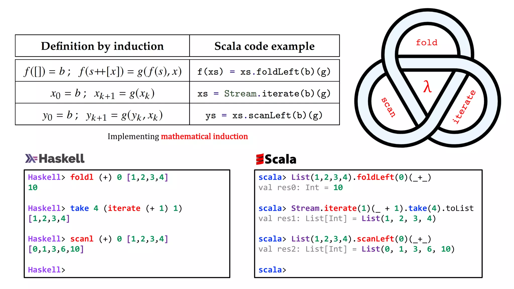 fold
λ
Haskell> foldl (+) 0 [1,2,3,4]
10
Haskell> take 4 (iterate (+ 1) 1)
[1,2,3,4]
Haskell> scanl (+) 0 [1,2,3,4]
[0,1,3,6,10]
Haskell>
scala> List(1,2,3,4).foldLeft(0)(_+_)
val res0: Int = 10
scala> Stream.iterate(1)(_ + 1).take(4).toList
val res1: List[Int] = List(1, 2, 3, 4)
scala> List(1,2,3,4).scanLeft(0)(_+_)
val res2: List[Int] = List(0, 1, 3, 6, 10)
scala>
Implementing	mathematical	induction
 
