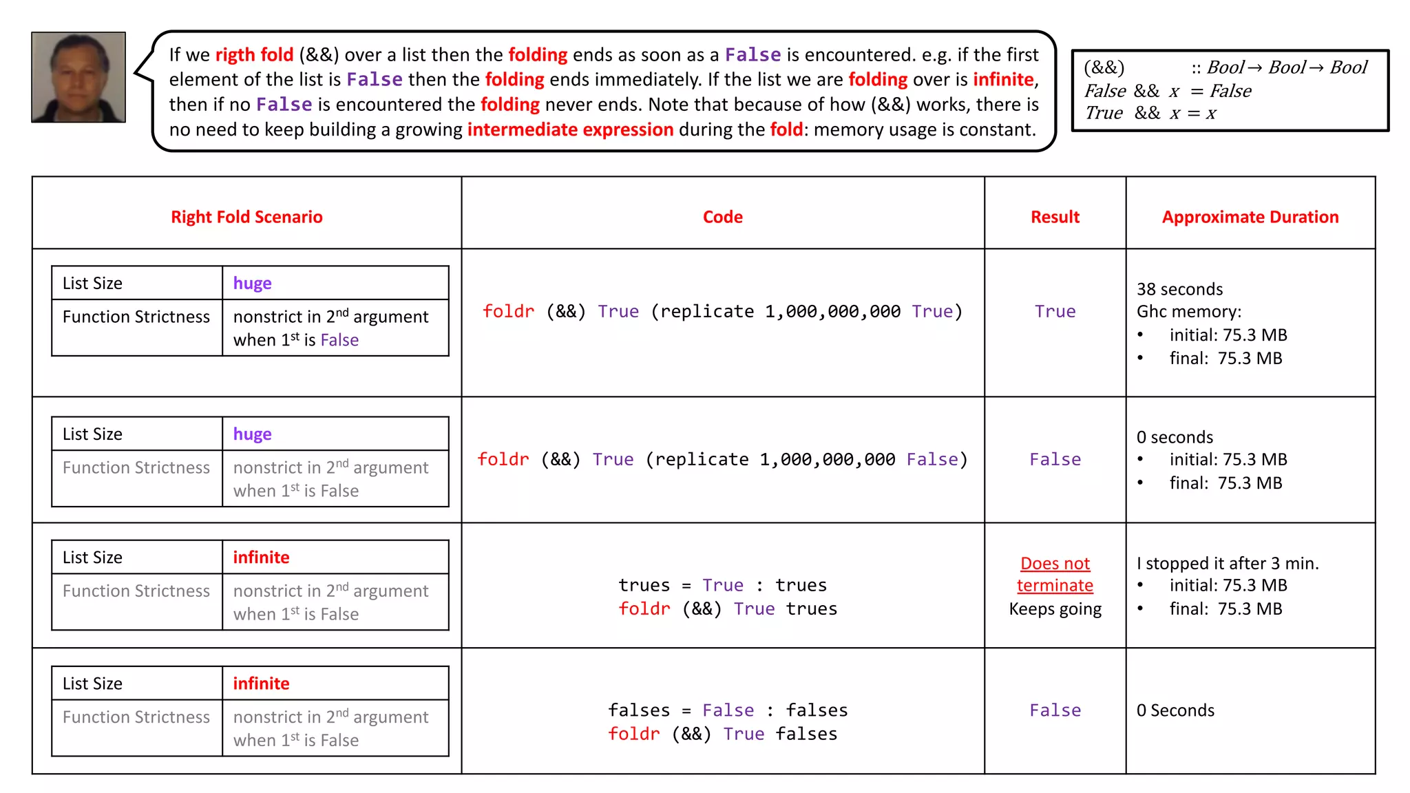 Right Fold Scenario Code Result Approximate Duration
foldr (&&) True (replicate 1,000,000,000 True) True
38 seconds
Ghc memory:
• initial: 75.3 MB
• final: 75.3 MB
foldr (&&) True (replicate 1,000,000,000 False) False
0 seconds
• initial: 75.3 MB
• final: 75.3 MB
trues = True : trues
foldr (&&) True trues
Does not
terminate
Keeps going
I stopped it after 3 min.
• initial: 75.3 MB
• final: 75.3 MB
falses = False : falses
foldr (&&) True falses
False 0 Seconds
List Size huge
Function Strictness nonstrict in 2nd argument
when 1st is False
List Size huge
Function Strictness nonstrict in 2nd argument
when 1st is False
List Size infinite
Function Strictness nonstrict in 2nd argument
when 1st is False
List Size infinite
Function Strictness nonstrict in 2nd argument
when 1st is False
If we rigth fold (&&) over a list then the folding ends as soon as a False is encountered. e.g. if the first
element of the list is False then the folding ends immediately. If the list we are folding over is infinite,
then if no False is encountered the folding never ends. Note that because of how (&&) works, there is
no need to keep building a growing intermediate expression during the fold: memory usage is constant.
(&&) :: Bool → Bool → Bool
False && x = False
True && x = x
 