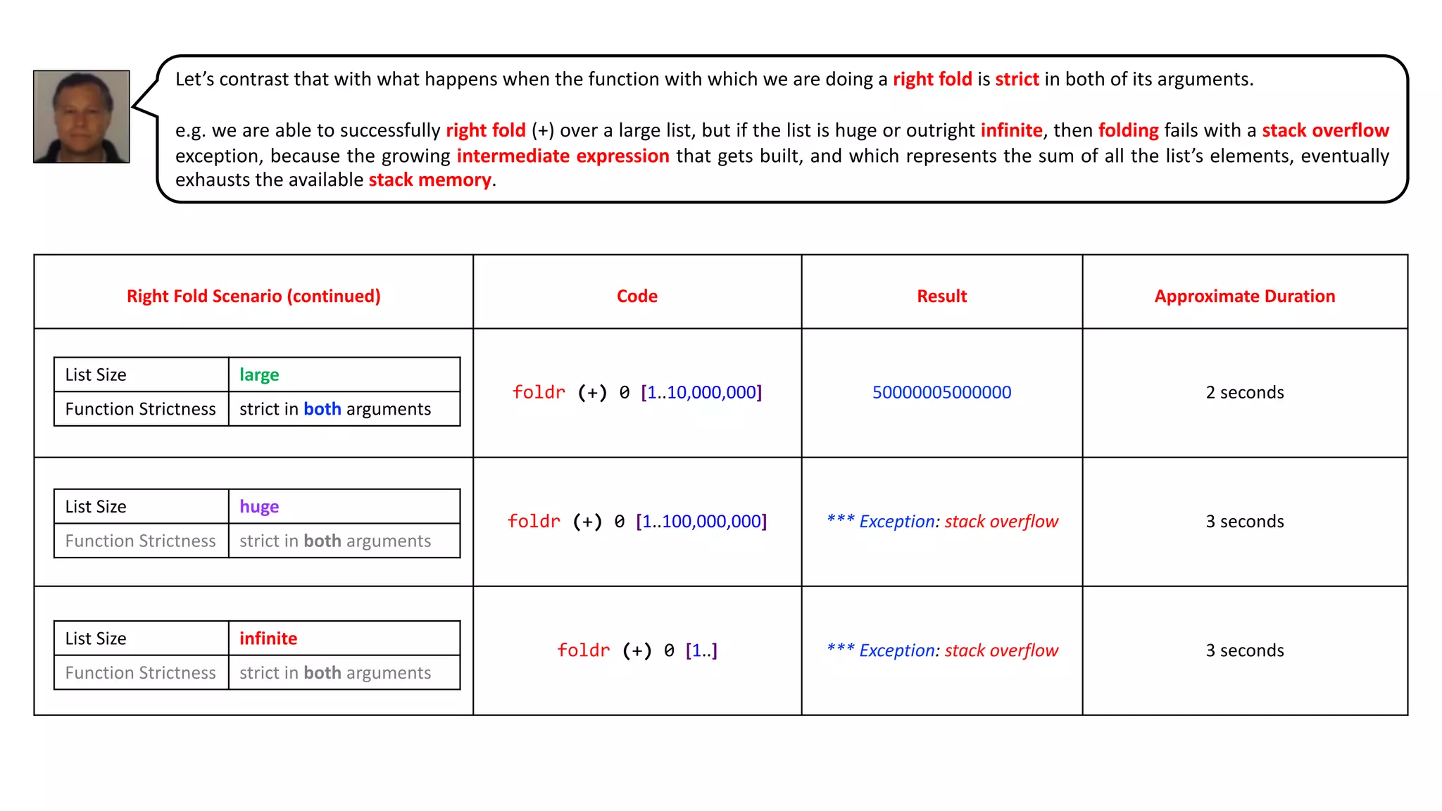 Right Fold Scenario (continued) Code Result Approximate Duration
foldr (+) 0 [1..10,000,000] 50000005000000 2 seconds
foldr (+) 0 [1..100,000,000] *** Exception: stack overflow 3 seconds
foldr (+) 0 [1..] *** Exception: stack overflow 3 seconds
List Size large
Function Strictness strict in both arguments
List Size huge
Function Strictness strict in both arguments
List Size infinite
Function Strictness strict in both arguments
Let’s contrast that with what happens when the function with which we are doing a right fold is strict in both of its arguments.
e.g. we are able to successfully right fold (+) over a large list, but if the list is huge or outright infinite, then folding fails with a stack overflow
exception, because the growing intermediate expression that gets built, and which represents the sum of all the list’s elements, eventually
exhausts the available stack memory.
 