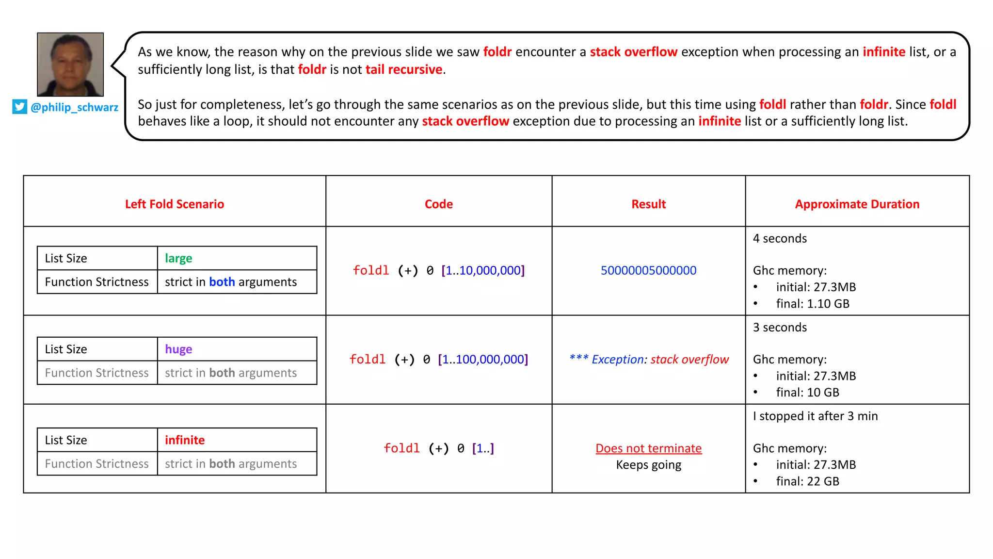 Left Fold Scenario Code Result Approximate Duration
foldl (+) 0 [1..10,000,000] 50000005000000
4 seconds
Ghc memory:
• initial: 27.3MB
• final: 1.10 GB
foldl (+) 0 [1..100,000,000] *** Exception: stack overflow
3 seconds
Ghc memory:
• initial: 27.3MB
• final: 10 GB
foldl (+) 0 [1..] Does not terminate
Keeps going
I stopped it after 3 min
Ghc memory:
• initial: 27.3MB
• final: 22 GB
List Size large
Function Strictness strict in both arguments
List Size huge
Function Strictness strict in both arguments
List Size infinite
Function Strictness strict in both arguments
As we know, the reason why on the previous slide we saw foldr encounter a stack overflow exception when processing an infinite list, or a
sufficiently long list, is that foldr is not tail recursive.
So just for completeness, let’s go through the same scenarios as on the previous slide, but this time using foldl rather than foldr. Since foldl
behaves like a loop, it should not encounter any stack overflow exception due to processing an infinite list or a sufficiently long list.
@philip_schwarz
 