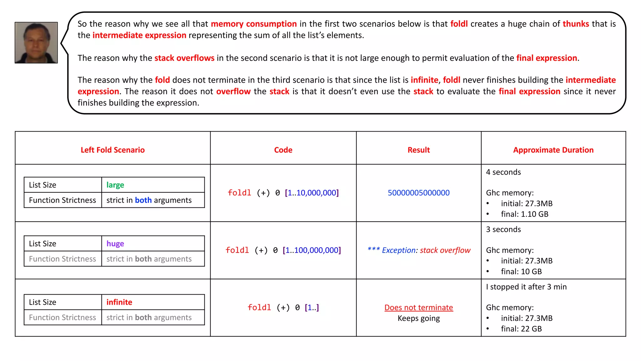So the reason why we see all that memory consumption in the first two scenarios below is that foldl creates a huge chain of thunks that is
the intermediate expression representing the sum of all the list’s elements.
The reason why the stack overflows in the second scenario is that it is not large enough to permit evaluation of the final expression.
The reason why the fold does not terminate in the third scenario is that since the list is infinite, foldl never finishes building the intermediate
expression. The reason it does not overflow the stack is that it doesn’t even use the stack to evaluate the final expression since it never
finishes building the expression.
Left Fold Scenario Code Result Approximate Duration
foldl (+) 0 [1..10,000,000] 50000005000000
4 seconds
Ghc memory:
• initial: 27.3MB
• final: 1.10 GB
foldl (+) 0 [1..100,000,000] *** Exception: stack overflow
3 seconds
Ghc memory:
• initial: 27.3MB
• final: 10 GB
foldl (+) 0 [1..] Does not terminate
Keeps going
I stopped it after 3 min
Ghc memory:
• initial: 27.3MB
• final: 22 GB
List Size large
Function Strictness strict in both arguments
List Size huge
Function Strictness strict in both arguments
List Size infinite
Function Strictness strict in both arguments
 