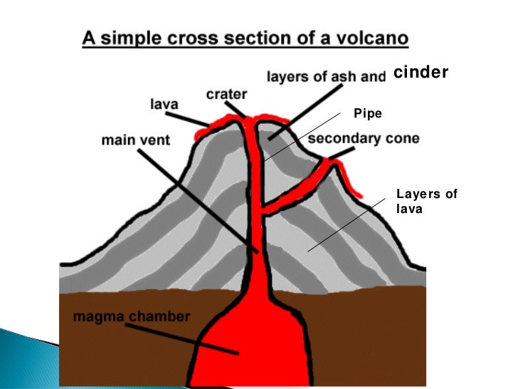 volcano parts