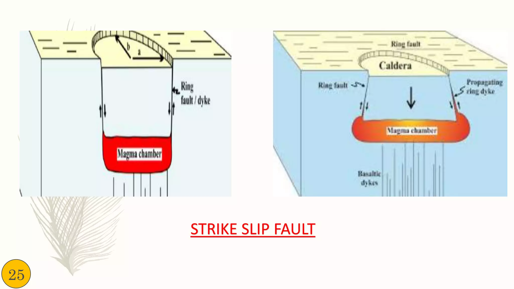 STRIKE SLIP FAULT
25
 