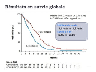 Résultats en survie globale



                       Médiane de survie
                       11,1 mois vs 6,8 mois
                       Survie à 1 an
                       48,4% vs 20,6%
 