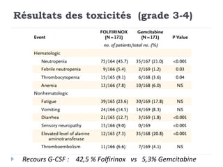 Résultats des toxicités (grade 3-4)




 Recours G-CSF : 42,5 % Folfirinox vs 5,3% Gemcitabine
 