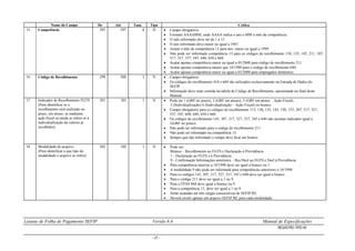 Leiaute de Folha de Pagamento SEFIP Versão 8.4 Manual de Especificações
REGISTRO TIPO 00
- 21 -
Nome do Campo De Até Tam. Tipo Crítica
15. Competência 292 297 6 D  Campo obrigatório.
 Formato AAAAMM, onde AAAA indica o ano e MM o mês da competência.
 O mês informado deve ser de 1 a 13
 O ano informado deve maior ou igual a 1967.
 Acatar o mês de competência 13 para ano maior ou igual a 1999.
 Não pode ser informado competência 13 para os códigos de recolhimento 130, 135, 145, 211, 307,
317, 327, 337, 345, 640, 650 e 660.
 Acatar apenas competência maior ou igual a 03/2000 para código de recolhimento 211.
 Acatar apenas competência menor que 10/1988 para o código de recolhimento 640.
 Acatar apenas competência maior ou igual a 03/2000 para empregador doméstico.
16. Código de Recolhimento 298 300 3 N  Campo obrigatório.
 Os códigos de recolhimento 418 e 604 são utilizados exclusivamente na Entrada de Dados do
SEFIP.
 Informação deve estar contida na tabela de Código de Recolhimento, apresentada no final deste
Manual.
17. Indicador de Recolhimento FGTS
(Para identificar se o
recolhimento será realizado no
prazo, em atraso, se mediante
ação fiscal ou ainda se refere-se à
individualização de valores já
recolhidos)
301 301 1 N  Pode ser 1 (GRF no prazo), 2 (GRF em atraso), 3 (GRF em atraso – Ação Fiscal),
5 (Individualização) 6 (Individualização – Ação Fiscal) ou branco.
 Campo obrigatório para os códigos de recolhimento 115, 130, 135, 145, 150, 155, 307, 317, 327,
337, 345, 608, 640, 650 e 660.
 Os códigos de recolhimento 145, 307, 317, 327, 337, 345 e 640 não aceitam indicador igual a
1(GRF no prazo).
 Não pode ser informado para o código de recolhimento 211.
 Não pode ser informado na competência 13.
 Sempre que não informado o campo deve ficar em branco.
18 Modalidade do arquivo
(Para identificar a que tipo de
modalidade o arquivo se refere)
302 302 1 N  Pode ser:
Branco – Recolhimento ao FGTS e Declaração à Previdência
1 - Declaração ao FGTS e à Previdência
9 - Confirmação Informações anteriores – Rec/Decl ao FGTS e Decl à Previdência
 Para competência anterior a 10/1998 deve ser igual a branco ou 1.
 A modalidade 9 não pode ser informada para competências anteriores a 10/1998.
 Para os códigos 145, 307, 317, 327, 337, 345 e 640 deve ser igual a branco.
 Para o código 211 deve ser igual a 1 ou 9.
 Para o FPAS 868 deve igual a branco ou 9.
 Para a competência 13, deve ser igual a 1 ou 9.
 Serão acatadas até três cargas consecutivas de SEFIP.RE.
 Deverá existir apenas um arquivo SEFIP.RE para cada modalidade.
 