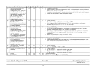 Leiaute de Folha de Pagamento SEFIP Versão 8.4 Manual de Especificações
REGISTRO TIPO 00
- 22 -
Nome do Campo De Até Tam. Tipo Crítica
19. Data de Recolhimento do FGTS
(Indicar a data efetiva de
recolhimento do FGTS, sempre que
o recolhimento for realizado em
atraso (Indicador 2 e 3) e no caso de
individualização (Indicador 5 e 6))
Obs.: Os campos Código de
Recolhimento e Indicador de
Recolhimento FGTS determinam a
obrigatoriedade desta data.
303 310 8 D  Formato DDMMAAAA.
 A tabela contendo o edital para recolhimento em atraso, é disponibilizada em arquivo, nas agências
da Caixa ou no site www.caixa.gov.br.
 Não pode ser informado quando o indicador de recolhimento do FGTS for igual a 1 (GRF no prazo).
 Sempre que não informado o campo deve ficar em branco.
20. Indicador de Recolhimento da
Previdência Social
(Para identificar se o recolhimento
da Previdência Social será realizado
no prazo ou em atraso)
311 311 1 N  Campo obrigatório.
 Só pode ser 1 (no prazo), 2 (em atraso) ou 3 (não gera GPS).
 Deve ser igual a 3, para competência anterior a 10/1998 e para os códigos de recolhimento
exclusivos do FGTS (145, 307, 317, 327, 337, 345, 640 e 660) .
21. Data de Recolhimento da
Previdência Social
(Indicar a data efetiva de
recolhimento da Previdência Social,
sempre que o recolhimento for
realizado em atraso)
Obs.: O Indicador de Recolhimento
da Previdência Social determina a
obrigatoriedade desta data.
312 319 8 D  Formato DDMMAAAA.
 Só pode ser informado se Indicador de Recolhimento Previdência Social for igual a 2 e a data
informada for posterior ao dia 10 do mês seguinte ao da competência.
 Para código de recolhimento 650 deve ser posterior ao dia 02 do mês seguinte ao da competência.
 Para competência 13, deve ser posterior a 20/12/AAAA, onde AAAA é o ano a que se refere a
competência.
 Sempre que não informado o campo deve ficar em branco.
22. Índice de Recolhimento em atraso
da Previdência Social
(Para recolhimentos efetuados a
partir do 2º mês seguinte ao do
vencimento.
Referente à taxa SELIC + 2%).
320 326 7 N  Campo deve ficar em branco.
 A tabela para recolhimento de GPS em atraso (SELIC) será disponibilizada, mensalmente, no site
www.caixa.gov.br e www.previdenciasocial.gov.br.
23. Tipo de Inscrição – Fornecedor
Folha de Pagamento
327 327 1 N  Campo obrigatório.
 Só pode ser 1 (CNPJ), 2 (CEI) ou 3 (CPF).
24. Inscrição do Fornecedor Folha de
Pagamento
328 341 14 N  Campo obrigatório.
 Se Tipo Inscrição = 1, então número esperado CNPJ válido.
 Se Tipo Inscrição = 2, então número esperado CEI válido.
 Se Tipo Inscrição = 3, então número esperado CPF válido.
25. Brancos 342 359 18 AN Preencher com brancos.
26. Final de Linha 360 360 1 AN Deve ser uma constante “*” para marcar fim de linha.
 