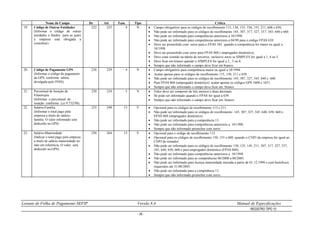 Leiaute de Folha de Pagamento SEFIP Versão 8.4 Manual de Especificações
REGISTRO TIPO 10
- 26 -
Nome do Campo De Até Tam. Tipo Crítica
19. Código de Outras Entidades
(Informar o código de outras
entidades e fundos para as quais
a empresa está obrigada a
contribuir)
222 225 4 N  Campo obrigatório para os códigos de recolhimento 115, 130, 135, 150, 155, 211, 608 e 650,
 Não pode ser informado para os códigos de recolhimento 145, 307, 317, 327, 337, 345, 640 e 660.
 Não pode ser informado para competências anteriores a 10/1998.
 Não pode ser informado para competências anteriores a 04/99 para o código FPAS 639.
 Deve ser preenchido com zeros para o FPAS 582 quando a competência for maior ou igual a
10/1998.
 Deve ser preenchido com zeros para FPAS 868 ( empregador doméstico).
 Deve estar contido na tabela de terceiros, inclusive zeros se SIMPLES for igual a 1, 4 ou 5.
 Deve ficar em branco quando o SIMPLES for igual a 2 , 3 ou 6.
 Sempre que não informado o campo deve ficar em branco.
20. Código de Pagamento GPS
(Informar o código de pagamento
da GPS, conforme tabela
divulgada pelo INSS).
226 229 4 N  Campo obrigatório para competência maior ou igual a 10/1998.
 Acatar apenas para os códigos de recolhimento 115, 150, 211 e 650.
 Não pode ser informado para os códigos de recolhimento 145, 307, 327, 345, 640 e 660.
 Para FPAS 868 (empregador doméstico) acatar apenas os códigos GPS 1600 e 1651.
 Sempre que não informado o campo deve ficar em branco.
21. Percentual de Isenção de
Filantropia
(Informar o percentual de
isenção conforme Lei 9.732/98)
230 234 5 N  Valor deve ser composto de três inteiros e duas decimais.
 Só pode ser informado quando o FPAS for igual a 639.
 Sempre que não informado o campo deve ficar em branco.
22. Salário-Família
(Informar o total pago pela
empresa a título de salário-
família. O valor informado será
deduzido na GPS)
235 249 15 V  Opcional para os códigos de recolhimento 115 e 211.
 Não pode ser informado para os códigos de recolhimento 145, 307, 327, 345, 640, 650, 660 e
FPAS 868 (empregador doméstico).
 Não pode ser informado para a competência 13.
 Não pode ser informado para competências anteriores a 10/1998.
 Sempre que não informado preencher com zeros.
23. Salário-Maternidade
(Indicar o total pago pela empresa
a título de salário-maternidade no
mês em referência. O valor será
deduzido na GPS).
250 264 15 V  Opcional para o código de recolhimento 115.
 Opcional para os códigos de recolhimento 150, 155 e 608, quando o CNPJ da empresa for igual ao
CNPJ do tomador.
 Não pode ser informado para os códigos de recolhimento 130, 135, 145, 211, 307, 317, 327, 337,
345, 640, 650, 660 e para empregador doméstico (FPAS 868).
 Não pode ser informado para competências anteriores a 10/1998.
 Não pode ser informado para as competências 06/2000 a 08/2003.
 Não pode ser informado para licença maternidade iniciada a partir de 01.12.1999 e com benefícios
requeridos até 31/08/2003.
 Não pode ser informado para a competência 13.
 Sempre que não informado preencher com zeros.
 