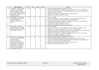 Leiaute de Folha de Pagamento SEFIP Versão 8.4 Manual de Especificações
REGISTRO TIPO 12
- 31 -
Nome do Campo De Até Tam. Tipo Crítica
15. Compensação – Valor Corrigido
( Informar o valor corrigido,
recolhido indevidamente ou a
maior em competências anteriores
e que a empresa deseja compensar
na atual GPS - Guia da
Previdência Social).
147 161 15 V  Campo opcional para códigos de recolhimento 115 e 650.
 Não pode ser informado para os códigos de recolhimento 145, 211, 307, 327, 345, 640 e 660.
 Só deve ser informado se Indicador de Recolhimento da Previdência Social (campo 20 do registro
00) for igual a 1 (GPS no prazo).
 Não pode ser informado para competência anterior a outubro de 1998.
 Sempre que não informado preencher com zeros.
16. Compensação – Período Início
(Para informação AAAAMM de
início das competências
recolhidas indevidamente ou a
maior)
162 167 6 D  Formato AAAAMM.
 Só deve ser informado se o campo “Compensação - Valor Corrigido” for diferente de zero.
 Não pode ser informado para competência anterior a outubro de 1998.
 Não pode ser informado para os códigos de recolhimento 145, 211, 307, 327, 345, 640 e 660.
 Opcional para os códigos de recolhimento 115 e 650.
 Deve ser menor ou igual à competência informada.
 Sempre que não informado o campo deve ficar em branco.
17. Compensação – Período Fim
(Para informação do AAAAMM
final das competências recolhidas
indevidamente ou a maior)
168 173 6 D  Formato AAAAMM.
 Só deve ser informado se o campo “Compensação - Valor Corrigido” for diferente de zero.
 Obrigatório caso o campo “Compensação – Período início” estiver preenchido.
 Período Fim deve ser maior ou igual ao Período Início e menor ou igual que o mês de competência.
 Não pode ser informado para competência anterior a outubro de 1998.
 Não pode ser informado para os códigos de recolhimento 145, 211, 307, 327, 345, 640 e 660.
 Opcional para os códigos de recolhimento 115 e 650.
 Sempre que não informado o campo deve ficar em branco.
18. Recolhimento de Competências
Anteriores - Valor do INSS sobre
Folha de Pagamento
(Informar os valores de
contribuições de competências
anteriores não recolhidas por não
terem atingido o valor mínimo
estabelecido pela Previdência
Social. Neste campo informar o
total do campo 6 da GPS)
174 188 15 V  Campo opcional para códigos de recolhimento 115, 211e 650.
 Não pode ser informado para os códigos de recolhimento 145, 307, 327, 345, 640 e 660.
 Só deve ser informado se Indicador de Recolhimento da Previdência Social (campo 20 do registro
00) for igual a 1 (GPS no prazo) ou 2 (GPS em atraso).
 Não pode ser informado para competência anterior a outubro de 1998.
 Sempre que não informado preencher com zeros.
 
