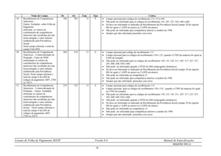 Leiaute de Folha de Pagamento SEFIP Versão 8.4 Manual de Especificações
REGISTRO TIPO 12
- 32 -
Nome do Campo De Até Tam. Tipo Crítica
19. Recolhimento de Competências
Anteriores -
Outras Entidades sobre Folha de
Pagamento
(Informar os valores de
contribuições de competências
anteriores não recolhidas por não
terem atingido o valor mínimo
estabelecido pela Previdência
Social.
Neste campo informar o total do
campo 9 da GPS)
189 203 15 V  Campo opcional para códigos de recolhimento 115, 211e 650.
 Não pode ser informado para os códigos de recolhimento 145, 307, 327, 345, 640 e 660.
 Só deve ser informado se Indicador de Recolhimento da Previdência Social (campo 20 do registro
00) for igual a 1 (GPS no prazo) ou 2 (GPS em atraso).
 Não pode ser informado para competência anterior a outubro de 1998.
 Sempre que não informado preencher com zeros.
20. Recolhimento de Competências
Anteriores – Comercialização de
Produção - Valor do INSS
(informação os valores de
contribuições de competências
anteriores não recolhidas por não
terem atingido o valor mínimo
estabelecido pela Previdência
Social. Neste campo informar o
total do campo 6 da GPS de
códigos de pagamento 2607, 2704
ou 2437).
204 218 15 V  Campo opcional para código de recolhimento 115.
 Campo opcional para os códigos de recolhimento 150 e 155, quando o CNPJ da empresa for igual ao
CNPJ do tomador.
 Não pode ser informado para os códigos de recolhimento 130, 135, 145, 211, 307, 317, 327, 337,
345, 608, 640, 650 e 660.
 Não pode ser informado quando o FPAS for 868 (empregador doméstico).
 Só deve ser informado se Indicador de Recolhimento da Previdência Social (campo 20 do registro
00) for igual a 1 (GPS no prazo) ou 2 (GPS em atraso).
 Não pode ser informado na competência 13.
 Não pode ser informado para competência anterior a outubro de 1998.
 Sempre que não informado preencher com zeros.
21. Recolhimento de Competências
Anteriores – Comercialização de
Produção – Outras Entidades
(Informar os valores de
contribuições de competências
anteriores não recolhidas por não
terem atingido o valor mínimo
estabelecido pela Previdência
Social. Neste campo informar o
total do campo 9 da GPS de
códigos de pagamento 2607 ,
2704 ou 2437).
219 233 15 V  Campo opcional para códigos de recolhimento 115.
 Campo opcional para os códigos de recolhimento 150 e 155, quando o CNPJ da empresa for igual
ao CNPJ do tomador.
 Não pode ser informado para os códigos de recolhimento 130, 135, 145, 211, 307, 317, 327, 337,
345, 608, 640, 650 e 660.
 Não pode ser informado quando o FPAS for 868 (empregador doméstico).
 Só deve ser informado se Indicador de Recolhimento da Previdência Social (campo 20 do registro
00) for igual a 1 (GPS no prazo) ou 2 (GPS em atraso).
 Não pode ser informado na competência 13.
 Não pode ser informado para competência anterior a outubro de 1998.
 Sempre que não informado preencher com zeros.
 