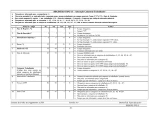 Leiaute de Folha de Pagamento SEFIP Versão 8.4 Manual de Especificações
REGISTRO TIPO 13
- 35 -
REGISTRO TIPO 13 – Alteração Cadastral Trabalhador
 Não pode ser informado para a competência 13.
 Não serão acatadas 03 ou mais alterações cadastrais para o mesmo trabalhador em campos sensíveis: Nome, CTPS, PIS e Data de Admissão.
 Deve existir somente 01 registro 13 por trabalhador (PIS + Data de Admissão + Categoria + Empresa) por código de alteração cadastral.
 Não pode ser informado para as categorias 11, 12, 13, 14, 15, 16, 17 , 18, 19, 20, 21, 22, 23, 24 , 25 e 26.
 Não pode ser informado para os códigos de recolhimento 130, 135, 150, 155, 317, 337, 608, se houver somente alteração cadastral no arquivo.
Nome do Campo De Até Tam. Tipo Crítica
1. Tipo de Registro (*) 1 2 2 N  Campo obrigatório.
 Sempre “13”.
2. Tipo de Inscrição (*) 3 3 1 N  Campo obrigatório.
 Só pode ser 1 (CNPJ) ou 2 (CEI).
3. Inscrição da Empresa (*) 4 17 14 N  Campo obrigatório.
 Se Tipo Inscrição = 1, então número esperado CNPJ válido.
 Se Tipo Inscrição = 2, então número esperado CEI válido.
4. Zeros (*) 18 53 36 N  Campo obrigatório.
 Preencher com zeros.
5. PIS/PASEP/CI 54 64 11 N  Campo obrigatório.
 O número informado deve ser válido.
6. Data de Admissão 65 72 8 D  Formato DDMMAAAA.
 Deve ser informado para as categorias de trabalhadores 01, 03, 04, 05, 06 e 07.
 Deve conter uma data válida.
 Não pode ser informado para a categoria 02.
 Deve ser menor ou igual a competência informada.
 Deve ser maior ou igual a 22/01/1998 para a categoria de trabalhador 04.
 Deve ser maior ou igual a 20/12/2000 para a categoria de trabalhador 07.
7. Categoria Trabalhador
(Código deve estar contido na
tabela categoria do trabalhador
indicado no final deste Manual)
73 74 2 N  Campo obrigatório.
 Acatar somente as categorias 01, 02, 03, 04, 05, 06 e 07.
8. Matrícula do Trabalhador 75 85 11 N  Número de matrícula atribuído pela empresa ao trabalhador, quando houver.
 Não pode ser informado para a categoria 06.
 Sempre que não informado o campo deve ficar em branco.
9. Número CTPS 86 92 7 N  Obrigatório para as categorias de trabalhadores 01, 03, 04, 06 e 07.
 Opcional para a categoria de trabalhador 02.
 Não pode ser informado para a categoria 05 .
 Sempre que não informado o campo deve ficar em branco.
10. Série CTPS 93 97 5 N  Obrigatório para as categorias de trabalhadores 01, 03, 04, 06 e 07.
 Opcional para a categoria de trabalhador 02.
 Não pode ser informado para a categoria 05.
 Sempre que não informado o campo deve ficar em branco.
 