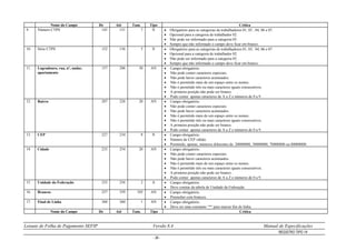 Leiaute de Folha de Pagamento SEFIP Versão 8.4 Manual de Especificações
REGISTRO TIPO 14
- 38 -
Nome do Campo De Até Tam. Tipo Crítica
9. Número CTPS 145 151 7 N  Obrigatório para as categorias de trabalhadores 01, 03 , 04, 06 e 07.
 Opcional para a categoria de trabalhador 02.
 Não pode ser informado para a categoria 05.
 Sempre que não informado o campo deve ficar em branco.
10. Série CTPS 152 156 5 N  Obrigatório para as categorias de trabalhadores 01, 03, 04, 06 e 07.
 Opcional para a categoria de trabalhador 02.
 Não pode ser informado para a categoria 05.
 Sempre que não informado o campo deve ficar em branco.
11. Logradouro, rua, nº, andar,
apartamento
157 206 50 AN  Campo obrigatório.
 Não pode conter caracteres especiais.
 Não pode haver caracteres acentuados.
 Não é permitido mais de um espaço entre os nomes.
 Não é permitido três ou mais caracteres iguais consecutivos.
 A primeira posição não pode ser branco.
 Pode conter apenas caracteres de A a Z e números de 0 a 9.
12. Bairro 207 226 20 AN  Campo obrigatório.
 Não pode conter caracteres especiais.
 Não pode haver caracteres acentuados.
 Não é permitido mais de um espaço entre os nomes.
 Não é permitido três ou mais caracteres iguais consecutivos.
 A primeira posição não pode ser branco.
 Pode conter apenas caracteres de A a Z e números de 0 a 9.
13. CEP 227 234 8 N  Campo obrigatório.
 Número de CEP válido.
 Permitido, apenas, números diferentes de 20000000, 30000000, 70000000 ou 80000000.
14. Cidade 235 254 20 AN  Campo obrigatório.
 Não pode conter caracteres especiais.
 Não pode haver caracteres acentuados.
 Não é permitido mais de um espaço entre os nomes.
 Não é permitido três ou mais caracteres iguais consecutivos.
 A primeira posição não pode ser branco.
 Pode conter apenas caracteres de A a Z e números de 0 a 9.
15. Unidade da Federação 255 256 2 A  Campo obrigatório.
 Deve constar da tabela de Unidade da Federação.
16. Brancos 257 359 103 AN  Campo obrigatório.
 Preencher com brancos.
17. Final de Linha 360 360 1 AN  Campo obrigatório.
 Deve ser uma constante “*” para marcar fim de linha.
Nome do Campo De Até Tam. Tipo Crítica
 