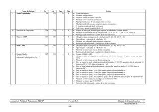 Leiaute de Folha de Pagamento SEFIP Versão 8.4 Manual de Especificações
REGISTRO TIPO 30
- 46 -
Nome do Campo De Até Tam. Tipo Crítica
9. Nome Trabalhador 54 123 70 A  Campo obrigatório.
 Não pode conter número.
 Não pode conter caracteres especiais.
 Não pode haver caracteres acentuados.
 Não é permitido mais de um espaço entre os nomes.
 Não é permitido três ou mais caracteres iguais consecutivos.
 A primeira posição não pode ser branco.
 Pode conter apenas caracteres de A a Z.
10. Matrícula do Empregado 124 134 11 N  Número de matrícula atribuído pela empresa ao trabalhador, quando houver.
 Não pode ser informado para as categorias 06, 13, 14, 15, 16 , 17, 18, 22, 23, 24 ou 25.
 Sempre que não informado o campo deve ficar em branco.
11. Número CTPS 135 141 7 N  Obrigatório para as categorias de trabalhadores 01, 03 , 04, 06, 07 e 26.
 Opcional para a categoria de trabalhador 02.
 Não pode ser informado para as demais categorias.
 Sempre que não informado o campo deve ficar em branco.
12. Série CTPS 142 146 5 N  Obrigatório para as categorias de trabalhadores 01, 03 , 04, 06, 07 e 26.
 Opcional para a categoria de trabalhador 02.
 Não pode ser informado para as demais categorias.
 Sempre que não informado o campo deve ficar em branco.
13. Data de Opção
(Indicar a data em que o
trabalhador optou pelo FGTS).
147 154 8 D  Formato DDMMAAAA.
 Obrigatório para as categorias de trabalhadores 01, 03, 04 , 05, 06 e 07 e deve conter uma data
válida.
 Não pode ser informado para as demais categorias.
 Deve ser maior ou igual a data de admissão e limitada a 05/10/1988 quando a data de admissão for
menor que 05/10/1988, para as categorias 1 e 3.
 Deve ser igual a data de admissão quando a mesma for maior ou igual a 05/10/1988, para as
categorias 1 e 3.
 Deve ser maior ou igual a 22/01/1998 para a categoria de trabalhador 04.
 Deve ser maior ou igual a 02/06/1981 para a categoria de trabalhador 05.
 Deve ser maior ou igual a 01/03/2000 para a categoria de trabalhador 06.
 Deve ser maior ou igual a 20/12/2000 e igual a data de admissão para categoria de trabalhador 07.
 Não pode ser informado para o código de recolhimento 640.
 Não pode ser menor que 01/01/1967.
 Sempre que não informado o campo deve ficar em branco.
 