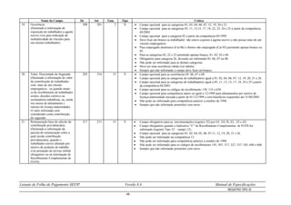 Leiaute de Folha de Pagamento SEFIP Versão 8.4 Manual de Especificações
REGISTRO TIPO 30
- 48 -
Nome do Campo De Até Tam. Tipo Crítica
19. Ocorrência
(Destinado à informação de
exposição do trabalhador a agente
nocivo e/ou para indicação de
multiplicidade de vínculos para
um mesmo trabalhador).
200 201 2 N  Campo opcional para as categorias 01, 03, 04, 06, 07, 12, 19, 20 e 21.
 Campo opcional para as categorias 05, 11, 13,15, 17, 18, 22, 23, 24 e 25 a partir da competência
04/2003.
 Campo opcional para a categoria 02 a partir da competência 04/1999.
 Deve ficar em branco se trabalhador não esteve exposto a agente nocivo e não possui mais de um
vínculo empregatício.
 Para empregado doméstico (Cat 06) e diretor não empregado (Cat 05) permitido apenas branco ou
05.
 Para as categorias 02, 22 e 23 permitido apenas branco, 01, 02, 03 e 04.
 Obrigatório para categoria 26, devendo ser informado 05, 06, 07 ou 08.
 Não pode ser informado para as demais categorias.
 Deve ser uma ocorrência válida (ver tabela).
 Sempre que não informado o campo deve ficar em branco.
20. Valor Descontado do Segurado
(Destinado à informação do valor
da contribuição do trabalhador
com mais de um vínculo
empregatício; ou quando tratar-
se de recolhimento de trabalhador
avulso, dissídio coletivo ou
reclamatória trabalhista, ou, ainda
nos meses de afastamento e
retorno de licença maternidade)
O valor informado será
considerado como contribuição
do segurado.
202 216 15 V  Campo opcional para as ocorrências 05, 06, 07 e 08.
 Campo opcional para as categorias de trabalhadores igual a 01, 02, 04, 06, 07, 12, 19, 20, 21 e 26.
 Campo opcional para as categorias de trabalhadores igual a 05, 11, 13, 15, 17, 18, 24 e 25 a partir
da competência 04/2003.
 Campo opcional para os códigos de recolhimento 130, 135 e 650.
 Campo opcional para competência maior ou igual a 12/1999 para afastamentos por motivo de
licença-maternidade iniciada a partir de 01/12/1999 e com benefícios requeridos até 31/08/2003.
 Não pode ser informado para competência anterior a outubro de 1998.
 Sempre que não informado preencher com zeros.
21. Remuneração base de cálculo da
contribuição previdenciária
(Destinado à informação da
parcela de remuneração sobre a
qual incide contribuição
previdenciária, quando o
trabalhador estiver afastado por
motivo de acidente de trabalho
e/ou prestação de serviço militar
obrigatório ou na informação de
Recolhimento Complementar de
FGTS)
217 231 15 V  Campo obrigatório para as movimentações (registro 32) por O1, O2, R, Z2, Z3 e Z4.
 Campo obrigatório quando o Indicativo “C” de Recolhimento Complementar de FGTS for
informado (registro Tipo 32 – campo 12).
 Campo opcional para as categorias 01, 02, 04, 05, 06, 07,11, 12, 19, 20, 21 e 26.
 Não pode ser informado na competência 13.
 Não pode ser informado para competência anterior a outubro de 1998.
 Não pode ser informado para os códigos de recolhimento 145, 307, 317, 327, 337, 345, 640 e 660.
 Sempre que não informado preencher com zeros.
 