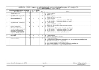 Leiaute de Folha de Pagamento SEFIP Versão 8.4 Manual de Especificações
REGISTRO TIPO 51
- 55 -
REGISTRO TIPO 51 - Registro de Individualização de valores recolhidos pelos códigos 027, 046, 604 e 736
(PARA IMPLEMENTAÇÃO FUTURA)
 Permitido apenas para as categorias 01, 02, 03, 04 e 05.
Nome do Campo De Até Tam. Tipo Crítica
1. Tipo de Registro (*) 1 2 2 N  Campo obrigatório.
 Sempre “51”.
2. Tipo de Inscrição Empresa (*) 3 3 1 N  Campo obrigatório.
 Só pode ser 1 (CNPJ) ou 2 (CEI).
3. Inscrição da Empresa (*) 4 17 14 N  Campo obrigatório.
 Se Tipo Inscrição = 1, então número esperado CNPJ válido.
 Se Tipo Inscrição = 2, então número esperado CEI válido.
4. Tipo de Inscrição – Tomador (*) 18 18 1 N  Campo opcional.
 Só pode ser 1 (CNPJ) ou 2 (CEI).
 Sempre que não informado o campo deve ficar em branco.
5. Inscrição Tomador (*)
(Destinado à informação da
inscrição da empresa tomadora de
serviço nos recolhimentos de
trabalhadores avulsos, prestação
de serviços, obra de construção
civil e dirigente sindical).
19 32 14 N  Campo opcional.
 Obrigatório caso o Tipo Inscrição – Tomador seja informado.
 Se Tipo Inscrição = 1, então número esperado CNPJ válido.
 Se Tipo Inscrição = 2, então número esperado CEI válido.
 CNPJ do tomador não pode ser igual ao da empresa.
6. PIS/PASEP 33 43 11 N  Campo obrigatório.
 O número informado deve ser válido.
7. Data Admissão (*) 44 51 8 D  Formato DDMMAAAA.
 Obrigatório para as categorias de trabalhadores 01, 03, 04 e 05 e deve conter uma data válida.
 Não pode ser informado para a categoria 02.
 Deve ser menor ou igual a competência informada.
 Deve ser maior ou igual a 22/01/1998 para a categoria de trabalhador 04.
 Sempre que não informado o campo deve ficar em branco.
 