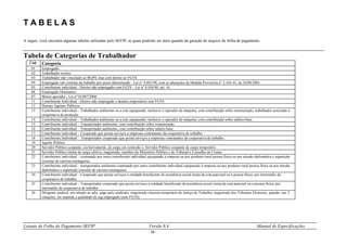 Leiaute de Folha de Pagamento SEFIP Versão 8.4 Manual de Especificações
- 59 -
T A B E L A S
A seguir, você encontra algumas tabelas utilizadas pelo SEFIP, as quais poderão ser úteis quando da geração do arquivo de folha de pagamento.
Tabela de Categorias de Trabalhador
Cód. Categoria
01 Empregado.
02 Trabalhador avulso.
03 Trabalhador não vinculado ao RGPS, mas com direito ao FGTS.
04 Empregado sob contrato de trabalho por prazo determinado - Lei n 9.601/98, com as alterações da Medida Provisória n° 2.164-41, de 24/08/2001.
05 Contribuinte individual - Diretor não empregado com FGTS – Lei nº 8.036/90, art. 16.
06 Empregado Doméstico.
07 Menor aprendiz - Lei n°10.097/2000.
11 Contribuinte Individual - Diretor não empregado e demais empresários sem FGTS.
12 Demais Agentes Públicos.
13 Contribuinte individual – Trabalhador autônomo ou a este equiparado, inclusive o operador de máquina, com contribuição sobre remuneração; trabalhador associado à
cooperativa de produção.
14 Contribuinte individual – Trabalhador autônomo ou a este equiparado, inclusive o operador de máquina, com contribuição sobre salário-base.
15 Contribuinte individual – Transportador autônomo, com contribuição sobre remuneração.
16 Contribuinte individual – Transportador autônomo, com contribuição sobre salário-base.
17 Contribuinte individual – Cooperado que presta serviços a empresas contratantes da cooperativa de trabalho.
18 Contribuinte Individual – Transportador cooperado que presta serviços a empresas contratantes da cooperativa de trabalho.
19 Agente Político.
20 Servidor Público ocupante, exclusivamente, de cargo em comissão e, Servidor Público ocupante de cargo temporário.
21 Servidor Público titular de cargo efetivo, magistrado, membro do Ministério Público e do Tribunal e Conselho de Contas.
22 Contribuinte individual – contratado por outro contribuinte individual equiparado a empresa ou por produtor rural pessoa física ou por missão diplomática e repartição
consular de carreira estrangeiras.
23 Contribuinte individual – transportador autônomo contratado por outro contribuinte individual equiparado à empresa ou por produtor rural pessoa física ou por missão
diplomática e repartição consular de carreira estrangeiras.
24 Contribuinte individual – Cooperado que presta serviços a entidade beneficente de assistência social isenta da cota patronal ou a pessoa física, por intermédio da
cooperativa de trabalho.
25 Contribuinte individual – Transportador cooperado que presta serviços a entidade beneficente de assistência social isenta da cota patronal ou a pessoa física, por
intermédio da cooperativa de trabalho.
26 Dirigente sindical, em relação ao adic. pago pelo sindicato; magistrado classista temporário da Justiça do Trabalho; magistrado dos Tribunais Eleitorais, quando, nas 3
situações, for mantida a qualidade de seg empregado (sem FGTS).
 