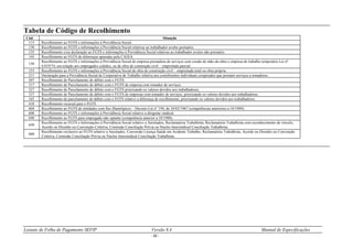 Leiaute de Folha de Pagamento SEFIP Versão 8.4 Manual de Especificações
- 60 -
Tabela de Código de Recolhimento
Cód. Situação
115 Recolhimento ao FGTS e informações à Previdência Social.
130 Recolhimento ao FGTS e informações à Previdência Social relativas ao trabalhador avulso portuário.
135 Recolhimento e/ou declaração ao FGTS e informações à Previdência Social relativas ao trabalhador avulso não portuário
145 Recolhimento ao FGTS de diferenças apuradas pela CAIXA.
150
Recolhimento ao FGTS e informações à Previdência Social de empresa prestadora de serviços com cessão de mão-de-obra e empresa de trabalho temporário Lei nº
6.019/74, em relação aos empregados cedidos, ou de obra de construção civil – empreitada parcial.
155 Recolhimento ao FGTS e informações à Previdência Social de obra de construção civil – empreitada total ou obra própria.
211 Declaração para a Previdência Social de Cooperativa de Trabalho relativa aos contribuintes individuais cooperados que prestam serviços a tomadores.
307 Recolhimento de Parcelamento de débito com o FGTS.
317 Recolhimento de Parcelamento de débito com o FGTS de empresa com tomador de serviços.
327 Recolhimento de Parcelamento de débito com o FGTS priorizando os valores devidos aos trabalhadores.
337 Recolhimento de Parcelamento de débito com o FGTS de empresas com tomador de serviços, priorizando os valores devidos aos trabalhadores.
345 Recolhimento de parcelamento de débito com o FGTS relativo a diferença de recolhimento, priorizando os valores devidos aos trabalhadores
418 Recolhimento recursal para o FGTS.
604 Recolhimento ao FGTS de entidades com fins filantrópicos – Decreto-Lei n° 194, de 24/02/1967 (competências anteriores a 10/1989).
608 Recolhimento ao FGTS e informações à Previdência Social relativo a dirigente sindical.
640 Recolhimento ao FGTS para empregado não optante (competência anterior a 10/1988).
650
Recolhimento ao FGTS e Informações à Previdência Social relativo a Anistiados, Reclamatória Trabalhista, Reclamatória Trabalhista com reconhecimento de vínculo,
Acordo ou Dissídio ou Convenção Coletiva, Comissão Conciliação Prévia ou Núcleo Intersindical Conciliação Trabalhista.
660
Recolhimento exclusivo ao FGTS relativo a Anistiados, Conversão Licença Saúde em Acidente Trabalho, Reclamatória Trabalhista, Acordo ou Dissídio ou Convenção
Coletiva, Comissão Conciliação Prévia ou Núcleo Intersindical Conciliação Trabalhista.
 