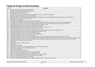 Leiaute de Folha de Pagamento SEFIP Versão 8.4 Manual de Especificações
- 61 -
Tabela de Código de Movimentação
Cód Situação
H Rescisão, com justa causa, por iniciativa do empregador.
I1 Rescisão, sem justa causa, por iniciativa do empregador.
I2 Rescisão por culpa recíproca ou força maior.
I3 Rescisão por término do contrato a termo.
I4 Rescisão, sem justa causa, do contrato de trabalho do empregado doméstico, por iniciativa do empregador .
J Rescisão do contrato de trabalho por iniciativa do empregado.
K Rescisão a pedido do empregado ou por iniciativa do empregador, com justa causa, no caso de empregado não optante, com menos de um ano de serviço.
L Outros motivos de rescisão do contrato de trabalho.
M Mudança de regime estatutário.
N1 Transferência do empregado para outro estabelecimento da mesma empresa.
N2 Transferência do empregado para outra empresa que tenha assumido os encargos trabalhistas, sem que tenha havido rescisão de contrato de trabalho.
N3 Empregado proveniente de transferência de outro estabelecimento da mesma empresa ou de outra empresa, sem rescisão do contrato de trabalho.
O1 Afastamento temporário por motivo de acidente do trabalho, por período superior a 15 dias.
O2 Novo afastamento temporário em decorrência do mesmo acidente do trabalho.
O3 Afastamento temporário por motivo de acidente do trabalho, por período igual ou inferior a 15 dias.
P1 Afastamento temporário por motivo de doença, por período superior a 15 dias.
P2 Novo afastamento temporário em decorrência da mesma doença, dentro de 60 dias contados da cessação do afastamento anterior.
P3 Afastamento temporário por motivo de doença, por período igual ou inferior a 15 dias.
Q1 Afastamento temporário por motivo de licença-maternidade (120 dias).
Q2 Prorrogação do afastamento temporário por motivo de licença-maternidade.
Q3 Afastamento temporário por motivo de aborto não criminoso.
Q4 Afastamento temporário por motivo de licença-maternidade decorrente de adoção ou guarda judicial de criança até (um) ano de idade (120 dias).
Q5 Afastamento temporário por motivo de licença-maternidade decorrente de adoção ou guarda judicial de criança a partir de 1(um) ano até 4(quatro) anos de idade (60 dias).
Q6 Afastamento temporário por motivo de licença-maternidade decorrente de adoção ou guarda judicial de criança de 4 (quatro) até 8 (oito) anos de idade (30 dias).
R Afastamento temporário para prestar serviço militar.
S2 Falecimento.
S3 Falecimento motivado por acidente do trabalho.
U1 Aposentadoria.
U3 Aposentadoria por invalidez.
V3 Remuneração de comissão e/ou percentagens devidas após a extinção de contrato de trabalho.
W Afastamento temporário para exercício de mandato sindical.
X Licença sem vencimentos.
Y Outros motivos de afastamento temporário.
Z1 Retorno de afastamento temporário por motivo de licença-maternidade;
Z2 Retorno de afastamento temporário por motivo de acidente do trabalho;
Z3 Retorno de novo afastamento temporário em decorrência do mesmo acidente do trabalho.
Z4 Retorno de afastamento temporário por motivo de prestação de serviço militar.
Z5 Outros retornos de afastamento temporário e/ou licença.
Z6 Retorno de afastamento temporário por motivo de acidente do trabalho, por período igual ou inferior a 15 dias.
 