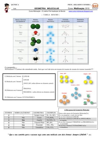 QUÍMICA PROF.: RIKARDO COIMBRA
Aula GEOMETRIA MOLECULAR Curso MotivAÇÃO 2010
Curso Motivação – O melhor Pré-Vestibular do Mundo www.curso-motivacao.blogspot.com
| TABELA RESUMO |
E o monguinho.....
Ah Professor!!! Continuo não entendendo ainda...Será que você não teria um resumo do resumo do resumo do resumo resumido???
I ) Molécula com 2 átomos  LINEAR
LINEAR
II) Molécula com 3 átomos
ANGULAR (sobra elétrons no elemento central)
TRIGONAL
III) Molécula com 4 átomos
PIRAMIDAL (sobra elétrons no elemento central)
IV) Molécula com 5 átomos  TETRAÉDRICA
A Dois passos da Geometria Molecular
Estou a dois passos da Geometria Molecular(2x).
Eu vou perguntar e vocês vão me falar.
Se eu tiver 2 átomos.É LINEAR.
Se eu tiver 3 átomos.É LINEAR ou ANGULAR(2x)
...ou angular.
Se eu tiver 4 átomos.É TRIGONAL ou PIRAMIDAL(2x)
...ou piramidal
Se eu tiver 5 átomos.É TETRAÉDRICA(2x)
...é tetraédrica.
“ Que o seu caminho para o sucesso seja como uma molécula com dois átomos: Sempre LINEAR.” (RC)
ÁTOMOS SOBRA ELÉTRONS? GEOMETRIA EXEMPLOS
2 - Sempre Linear H2 , O2, HCl,
3 Não Linear CO2,BeH2,
3 Sim Angular H2O,SO2, O3
4 Não Trigonal Plana BF3,SO3
4 Sim Piramidal NH3 , PH3
5 Não Tetraédrica CH4, CCl4
 