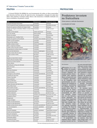 4 Folha da Serra Junho de 2013Cristalina
POLÍTICA FRUTICULTURA
Obra Situação atual Previsão de entrega
Hospital Municipal Chaud Salles Concluída Entregue
UPA (Unidade de Pronto Atendimento) no bairro DNER Inacabada Dezembro de 2013*
Quadra de esportes no Distrito de Campos Lindos Concluída Entregue
Galpão de Triagem de Resíduos Sólidos no bairro Rio
de Janeiro
Concluída Julho de 2013*
Asfalto na Vila Andrade Asfalto deteriorado Entregue
Trevo de entrada Obra do DNIT Inacabada
Pórtico de entrada Anunciada Sem previsão
Iluminação na Av. Jonathas Turra Concluída Entregue
Quadra de esportes na Vila Andrade Nenhuma obra realizada Sem previsão
Asfalto na Vila Guanabara Concluída Entregue
Praça na Vila Andrade Concluída Entregue
Asfalto no Bairro Cristal Pontos deteriorados Entregue
Muro e Capela do Cemitério Concluída Entregue
Asfalto na Rua Visconde de Mauá Concluída Entregue
Recapeamento nas Ruas Goiás e 21 de Abril Concluído Entregue
Feira em São Bartolomeu Apenas terraplanagem. Sem previsão
Escola no bairro Rio de Janeiro Anunciada Sem previsão
Creche no bairro Cristal Em obras Julho de 2013*
CAT Concluído Entregue
Quadra no bairro Rio de Janeiro Em obras Aguardando licitação *
Galeria Pluvial Cristalina Velha Concluído Entregue
Ciclovia em volta do quartel Inacabado. Sem previsão
Ponte 3 Barras Concluída Entregue
Revitalização da Praça da Liberdade Anunciada Sem previsão
Pista de Cooper Concluída Entregue
Briquetes Concluída Entregue
Feira dos Produtores Anunciada Cancelada
Casa do Artesão Anunciada. Sem previsão
Drenagem na Vila Andrade Concluída parcialmente. Sem previsão
Cemitério do Ouro Fino Concluída Entregue
Ginásio Tancredão Concluída Entregue
Casas populares Concluída Entregue
Praça no Belvedere Anunciada Sem previsão
Praça Floriano Alves Concluída Entregue
Capela Mortuária São Bartolomeu Anunciada Sem previsão
Praça Nilton Fiscal Concluída Entregue
Reservatórios de água Concluído parcialmente. Sem previsão
04 km de rede de esgoto Anunciado Sem previsão
Terminal Rodoviário Anunciado Sem previsão
Distrito Industrial Asfalto feito. Junho de 2013*
Aeroporto Regional Iniciado a terraplanagem Novembro de 2013*
Hospital do Câncer Anunciado Sem previsão
Playgrounds Concluído Entregue
Parque Ecológico Em obras Aguardando recursos*
Asfalto em São Bartolomeu Anunciado Sem previsão
Ginásio em São Bartolomeu Em obras Junho de 2013*
Asfalto no bairro Rio de Janeiro Concluído parcialmente Restante sem previsão
Av. dos Garimpeiros Iniciada e paralisada Embargada
Prefeitura Concluída Entregue
Praça da Vitalidade Iniciada e paralisada Aguardando recursos*
Creche em São Bartolomeu Em obras Setembro de 2013*
Praça do Garimpeiro Concluída Entregue
Creche na Vila São João Em obras Dezembro de 2013*
Iluminação pública Concluída Entregue
Academia da Saúde Em obras Agosto de 2013*
Praça em Campos Lindos Iniciada Julho de 2013*
O Jornal FOLHA DA SERRA fez um levantamento de todas as obras anunciadas
pelo Governo do Povo até 31 de maio de 2013. Acompanhe a situação de cada uma
delas. Esta matéria é exclusiva sobre obras e não menciona o trabalho realizado nas
áreas econômica, de pessoal e social.
Enio Dionatam
Cristalina já se con-
solidou na tecnolo-
gia e alta produção de
cereais e legumes. Um
projeto pioneiro desen-
volvido pela empresa
Brava, em parceria com
o Instituto Agronômi-
co de Campinas, está
apresentando aos pro-
dutores de Cristalina as
vantagens econômicas
em produzir frutas. O
projeto Entre Rios foi
implantado na fazen-
da de mesmo nome de
propriedade de Edil-
son Danielli. Numa
área de oito hectares,
foram plantadas, em
2010, maçã, tangerinas
ponkan e dekopon, li-
mão taiti, laranja, aba-
cate, atemóia, caqui,
uva, pêssego, nectarina
e ameixa. No final de
2013, inicia-se a colhei-
ta com quantidade su-
ficiente para abastecer
o mercado interno. O
cultivo é feito com irri-
gação por gotejamento.
O proprietário da
empresa Brava explica
porque investir em fru-
tas num mercado domi-
nado por cereais e legu-
mes. “Trouxemos mais
oportunidades de negó-
cio para nossos clientes.
Isso estimula a rotação
de culturas e a diver-
sificação da produção.
Temos excelentes con-
dições climáticas, logís-
tica interessante e es-
tamos muito próximos
a grandes mercados
consumidores”, explica
Edson Carlos.
Os mesmos moti-
vos levaram o produtor
rural Edson Ferrari a
deixar as grandes la-
vouras de soja e cebola
para investir nas frutas.
Em apenas um hectare,
Ferrari produz moran-
go, figo, uva e manga.
Em menos de um ano,
já entregou mais de
3000 bandejas de mo-
rango para os sacolões
e supermercados de
Cristalina. “A principal
diferença é o tempo. Eu
colho e entrego na hora,
enquanto o que vem de
outras cidades demora,
no mínimo, dois dias
para chegar aqui”, con-
ta Edson Ferrari.
Produtores investem
na fruticultura
Clima ameno e altitude favorecem
a produção de frutas
Produção de morangos na propriedade do Senhor Edson Ferrari
EnioDionatam
*Previsão informada pela Secretaria de Obras
 