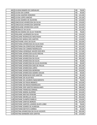 481 CLEUDIA RAMOS DE CARVALHO 78,00R$
482 CLEUSA DA CUNHA 39,00R$
483 CLEUSA GASPAR HONORIO 131,00R$
484 CLEUSA LOPES ANESIO 131,00R$
485 CLEUSA SOARES DE OLIVEIRA 124,00R$
486 CONCEICAO APARECIDA DA SILVA 124,00R$
487 CONCEICAO APARECIDA SERAFIM 163,00R$
488 CREDILAINE APARECIDA LUCAS 163,00R$
489 CREONILCE DA SILVA 131,00R$
490 CREUSA MARIA DA SILVA TEIXEIRA 78,00R$
491 CRISLAINE LAURINDO DA SILVA 124,00R$
492 CRISLAINE RODRIGUES MACHADO 124,00R$
493 CRISLEIDE MARIA DOS SANTOS 124,00R$
494 CRISTHIANE JOVE DA SILVA 163,00R$
495 CRISTIANA APARECIDA DA SILVA DIAS 209,00R$
496 CRISTIANA DA CONCEICAO SERAFIM 163,00R$
497 CRISTIANA DO CARMO RODRIGUES 202,00R$
498 CRISTIANA HENRIQUE XAVIER DOS REIS 117,00R$
499 CRISTIANE APARECIDA ALVES ROCHA 124,00R$
500 CRISTIANE APARECIDA DA LUZ 202,00R$
501 CRISTIANE APARECIDA DA SILVA 202,00R$
502 CRISTIANE APARECIDA DA SILVA 39,00R$
503 CRISTIANE APARECIDA DA SILVA OLIVEIRA 39,00R$
504 CRISTIANE APARECIDA DIAS DE PAULA 202,00R$
505 CRISTIANE APARECIDA LOPES 124,00R$
506 CRISTIANE APARECIDA MOREIRA 124,00R$
507 CRISTIANE APARECIDA SOARES SOUZA 39,00R$
508 CRISTIANE BONIFACIO DOS SANTOS 85,00R$
509 CRISTIANE DA SILVA REIS 202,00R$
510 CRISTIANE DE LOURDES NASCIMENTO 78,00R$
511 CRISTIANE DE PAIVA BRANCO 163,00R$
512 CRISTIANE DO ROCIO RODRIGUES 163,00R$
513 CRISTIANE DOS SANTOS MAGALHAES 280,00R$
514 CRISTIANE FRANCISCA BRASIL 124,00R$
515 CRISTIANE MARIA QUIRINO 163,00R$
516 CRISTIANE MATIAS PEREIRA 163,00R$
517 CRISTIANE MEIRELLES SILVA 202,00R$
518 CRISTIANE OLIMPIO RABELO 124,00R$
519 CRISTIANE SANTOS BORGES 163,00R$
520 CRISTIANE SANTOS LIZARDO ALVES LOBO 78,00R$
521 CRISTIANE SOARES DE ALMEIDA 202,00R$
522 CRISTIANO BATISTA CORREA 39,00R$
523 CRISTINA APARECIDA DA SILVA VICENTE 202,00R$
524 CRISTINA BARBARA DOS SANTOS 124,00R$
 