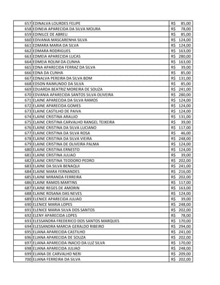 657 EDINALVA LOURDES FELIPE 85,00R$
658 EDINEIA APARECIDA DA SILVA MOURA 78,00R$
659 EDINILCE DE ABREU 85,00R$
660 EDIVANIA MASCARENHA SILVA 124,00R$
661 EDMARA MARIA DA SILVA 124,00R$
662 EDMARA RODRIGUES 163,00R$
663 EDMEIA APARECIDA LUCAS 280,00R$
664 EDMEIA ROLIM DA CUNHA 163,00R$
665 EDNA APARECIDA FERRAZ DA SILVA 39,00R$
666 EDNA DA CUNHA 85,00R$
667 EDNALVA PEREIRA DA SILVA BOM 131,00R$
668 EDSON RAIMUNDO DA SILVA 85,00R$
669 EDUARDA BEATRIZ MOREIRA DE SOUZA 241,00R$
670 EDVANIA APARECIDA SANTOS SILVA OLIVEIRA 280,00R$
671 ELAINE APARECIDA DA SILVA RAMOS 124,00R$
672 ELAINE APARECIDA GOMES 124,00R$
673 ELAINE CASTILHO DE PAIVA 124,00R$
674 ELAINE CRISTINA ARAUJO 131,00R$
675 ELAINE CRISTINA CARVALHO RANGEL TEIXEIRA 39,00R$
676 ELAINE CRISTINA DA SILVA LUCIANO 117,00R$
677 ELAINE CRISTINA DA SILVA ROSA 46,00R$
678 ELAINE CRISTINA DA SILVA VIEIRA 248,00R$
679 ELAINE CRISTINA DE OLIVEIRA PALMA 124,00R$
680 ELAINE CRISTINA ERNESTO 124,00R$
681 ELAINE CRISTINA JULIAO 39,00R$
682 ELAINE CRISTINA TEODORO PEDRO 202,00R$
683 ELAINE DA SILVA BENAQUI 241,00R$
684 ELAINE MARA FERNANDES 216,00R$
685 ELAINE MIRANDA FERREIRA 202,00R$
686 ELAINE RAMOS MARTINS 117,00R$
687 ELAINE REGES DE AMORIN 163,00R$
688 ELAINE ROSANA DAS NEVES 124,00R$
689 ELENICE APARECIDA JULIAO 39,00R$
690 ELENICE MARIA LOPES 248,00R$
691 ELENICE MARIA SILVA DOS SANTOS 202,00R$
692 ELENY APARECIDA LOPES 78,00R$
693 ELESSANDRA FREDERICO DOS SANTOS MARQUES 170,00R$
694 ELESSANDRA MARCIA GERALDO RIBEIRO 294,00R$
695 ELIANA APARECIDA CASTILHO 241,00R$
696 ELIANA APARECIDA DE SOUZA 202,00R$
697 ELIANA APARECIDA INACIO DA LUZ SILVA 170,00R$
698 ELIANA APARECIDA JULIAO 248,00R$
699 ELIANA DE CARVALHO NERI 209,00R$
700 ELIANA FERREIRA DA SILVA 202,00R$
 