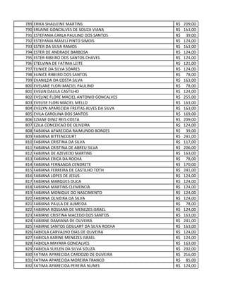 789 ERIKA SHALLEINE MARTINS 209,00R$
790 ERLAINE GONCALVES DE SOUZA VIANA 163,00R$
791 ESTEFANIA CARLA PAULINO DOS SANTOS 39,00R$
792 ESTEFANIA MASELI PINTO SIMOIS 124,00R$
793 ESTER DA SILVA RAMOS 163,00R$
794 ESTER DE ANDRADE BARBOSA 124,00R$
795 ESTER RIBEIRO DOS SANTOS CHAVES 124,00R$
796 ETELVINA DE FATIMA LEITE 121,00R$
797 EUNICE DA SILVA SOARES 124,00R$
798 EUNICE RIBEIRO DOS SANTOS 78,00R$
799 EVANILDA DA COSTA SILVA 163,00R$
800 EVELANE FLORI MACIEL PAULINO 78,00R$
801 EVELIN DALILA CASTILHO 124,00R$
802 EVELINE FLORE MACIEL ANTONIO GONCALVES 255,00R$
803 EVELISE FLORI MACIEL MELLO 163,00R$
804 EVELYN APARECIDA FREITAS ALVES DA SILVA 163,00R$
805 EVILA CAROLINA DOS SANTOS 169,00R$
806 EZIANE DINIZ REIS COSTA 209,00R$
807 EZILA CONCEICAO DE OLIVEIRA 124,00R$
808 FABIANA APARECIDA RAIMUNDO BORGES 39,00R$
809 FABIANA BITTENCOURT 241,00R$
810 FABIANA CRISTINA DA SILVA 117,00R$
811 FABIANA CRISTINA DE ABREU SILVA 206,00R$
812 FABIANA DE AZEVEDO MARTINS 163,00R$
813 FABIANA ERICA DA ROCHA 78,00R$
814 FABIANA FERNANDA CENDRETE 170,00R$
815 FABIANA FERREIRA DE CASTILHO TOTH 241,00R$
816 FABIANA LOPES DE JESUS 124,00R$
817 FABIANA MARQUES DUCA 124,00R$
818 FABIANA MARTINS CLEMENCIA 124,00R$
819 FABIANA MONIQUE DO NASCIMENTO 124,00R$
820 FABIANA OLIVEIRA DA SILVA 124,00R$
821 FABIANA PAULA DE ALMEIDA 78,00R$
822 FABIANA ROSSANA DE MENEZES ISRAEL 124,00R$
823 FABIANE CRISTINA MACEDO DOS SANTOS 163,00R$
824 FABIANE DAMIANA DE OLIVEIRA 241,00R$
825 FABIANE SANTOS GOULART DA SILVA ROCHA 163,00R$
826 FABIOLA CARVALHO DIAS DE OLIVEIRA 124,00R$
827 FABIOLA KARINE MENEZES ISRAEL 124,00R$
828 FABIOLA MAYARA GONCALVES 163,00R$
829 FABIOLA SUELEN DA SILVA SOUZA 202,00R$
830 FATIMA APARECIDA CARDOZO DE OLIVEIRA 216,00R$
831 FATIMA APARECIDA MOREIRA FRANCO 85,00R$
832 FATIMA APARECIDA PEREIRA NUNES 124,00R$
 