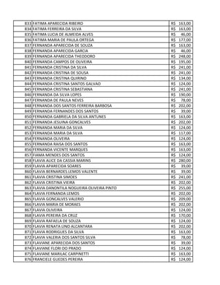 833 FATIMA APARECIDA RIBEIRO 163,00R$
834 FATIMA FERREIRA DA SILVA 163,00R$
835 FATIMA LUCIA DE ALMEIDA ALVES 46,00R$
836 FATIMA MARIA DE PAULA ORTEGA 177,00R$
837 FERNANDA APARECIDA DE SOUZA 163,00R$
838 FERNANDA APARECIDA GARCIA 46,00R$
839 FERNANDA APARECIDA THEODORO 248,00R$
840 FERNANDA CAMPOS DE OLIVEIRA 195,00R$
841 FERNANDA CRISTINA DA SILVA 241,00R$
842 FERNANDA CRISTINA DE SOUSA 241,00R$
843 FERNANDA CRISTINA QUIRINO 134,00R$
844 FERNANDA CRISTINA SANTOS GALVAO 124,00R$
845 FERNANDA CRISTINA SEBASTIANA 241,00R$
846 FERNANDA DA SILVA LOPES 190,00R$
847 FERNANDA DE PAULA NEVES 78,00R$
848 FERNANDA DOS SANTOS FERREIRA BARBOSA 202,00R$
849 FERNANDA FERNANDES DOS SANTOS 39,00R$
850 FERNANDA GABRIELA DA SILVA ANTUNES 163,00R$
851 FERNANDA JESUINA GONCALVES 202,00R$
852 FERNANDA MARIA DA SILVA 124,00R$
853 FERNANDA MARIA DA SILVA 117,00R$
854 FERNANDA OLIVEIRA 124,00R$
855 FERNANDA RAISA DOS SANTOS 163,00R$
856 FERNANDA VICENTE MARQUES 163,00R$
857 FIAMA MENDES DOS SANTOS 124,00R$
858 FLAVIA ALICE DA CASSIA MARINS 280,00R$
859 FLAVIA APARECIDA SOARES 39,00R$
860 FLAVIA BERNARDES LEMOS VALENTE 39,00R$
861 FLAVIA CRISTINA SIMOES 241,00R$
862 FLAVIA CRISTINA VIEIRA 202,00R$
863 FLAVIA DANONTILA NOGUEIRA OLIVEIRA PINTO 255,00R$
864 FLAVIA FERNANDA LEMOS 202,00R$
865 FLAVIA GONCALVES VALERIO 209,00R$
866 FLAVIA MARIA DE MORAES 202,00R$
867 FLAVIA OLIVEIRA 124,00R$
868 FLAVIA PEREIRA DA CRUZ 170,00R$
869 FLAVIA RAFAELA DE SOUZA 124,00R$
870 FLAVIA RENATA LINO ALCANTARA 202,00R$
871 FLAVIA RODRIGUES DA SILVA 163,00R$
872 FLAVIA VALERIA DOS SANTOS SILVA 78,00R$
873 FLAVIANE APARECIDA DOS SANTOS 39,00R$
874 FLAVIANE FLORI DO PRADO 124,00R$
875 FLAVIANE MARILAC CARPINETTI 163,00R$
876 FRANCIELE GUEDES PEREIRA 124,00R$
 
