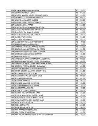 921 GISLAINE FERNANDA BARBOSA 124,00R$
922 GISLAINE PATRICIA LOPES 241,00R$
923 GISLANE MAIARA SOUZA FERMINO COSTA 124,00R$
924 GISLANNE LETICIA GOMES DA SILVA 202,00R$
925 GISLENE ALEXANDRA GUEDES 202,00R$
926 GISLENE APARECIDA DOS SANTOS 78,00R$
927 GIZELY DA SILVA PRADO 163,00R$
928 GLAUCIA DE FATIMA OLIVEIRA SOUZA 163,00R$
929 GLAUCIA RUANA SIMOES DA COSTA 202,00R$
930 GLAUCIENE DA SILVA OLIVEIRA 124,00R$
931 GLEICE APARECIDA DOS SANTOS 156,00R$
932 GLEICE AVILA SOARES 241,00R$
933 GLEICE HELEN PEREIRA 163,00R$
934 GLEICE KELY DO CARMO RODRIGUES 39,00R$
935 GRASIELE DA SILVA RODRIGUES 78,00R$
936 GRAZIELE APARECIDA ARAUJO ADOLFO 163,00R$
937 GRAZIELE CARLOS FERREIRA DA COSTA 241,00R$
938 GRAZIELE CRISTINA DA SILVA OLIVEIRA 202,00R$
939 GRAZIELE DA CONCEICAO SERAFIM 85,00R$
940 GRAZIELE DA SILVA 209,00R$
941 GRAZIELE DE CARVALHO MOTTA AGOSTINHO 280,00R$
942 GRAZIELE NASCIMENTO CONDE DE OLIVEIRA 163,00R$
943 GRAZIELI DE JESUS XAVIER DA SILVA MONTEIRO 241,00R$
944 GRAZIENE PEREIRA SANTOS GUIMARAES 163,00R$
945 GYSELLE DAS DORES DE FREITAS SOUZA 277,00R$
946 HAYDA GIRLANE MARTINS DE SANT ANA 241,00R$
947 HELENA APARECIDA PEREIRA 124,00R$
948 HELENA CRISTINA DA ROCHA CRUZ 209,00R$
949 HELENA MARIA MOTA 202,00R$
950 HELENICE DA SILVA 85,00R$
951 HELENICE SCALCO D ELEUTERIO 85,00R$
952 HELENIRIA MARIA DE OLIVEIRA 78,00R$
953 HELIETE MARIA RIBEIRO 39,00R$
954 HELMA DO PRADO RIBEIRO 163,00R$
955 HELOISA HELENA PIRES DE LIMA 124,00R$
956 HELOISA MARILAC DE CASTRO SILVA 124,00R$
957 HERMELINDA FRANCELINO DA SILVA 85,00R$
958 HERMINIA MARIA DOS SANTOS SILVA 85,00R$
959 HILDA ALVES DE PAULA 85,00R$
960 HILDA GONCALVES 124,00R$
961 HILDA MARIA DA SILVA 46,00R$
962 IARA APARECIDA BERNARDO 117,00R$
963 IARA DUTRA DE ALMEIDA 131,00R$
964 IARA PAULA JARDIM COSTA DOS SANTOS INACIO 124,00R$
 