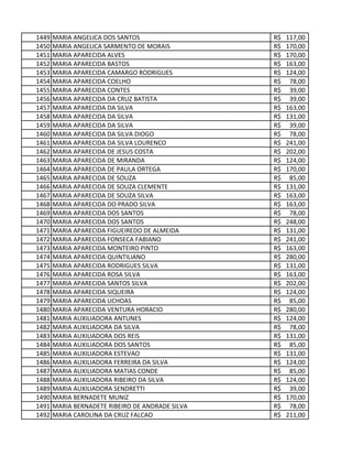 1449 MARIA ANGELICA DOS SANTOS 117,00R$
1450 MARIA ANGELICA SARMENTO DE MORAIS 170,00R$
1451 MARIA APARECIDA ALVES 170,00R$
1452 MARIA APARECIDA BASTOS 163,00R$
1453 MARIA APARECIDA CAMARGO RODRIGUES 124,00R$
1454 MARIA APARECIDA COELHO 78,00R$
1455 MARIA APARECIDA CONTES 39,00R$
1456 MARIA APARECIDA DA CRUZ BATISTA 39,00R$
1457 MARIA APARECIDA DA SILVA 163,00R$
1458 MARIA APARECIDA DA SILVA 131,00R$
1459 MARIA APARECIDA DA SILVA 39,00R$
1460 MARIA APARECIDA DA SILVA DIOGO 78,00R$
1461 MARIA APARECIDA DA SILVA LOURENCO 241,00R$
1462 MARIA APARECIDA DE JESUS COSTA 202,00R$
1463 MARIA APARECIDA DE MIRANDA 124,00R$
1464 MARIA APARECIDA DE PAULA ORTEGA 170,00R$
1465 MARIA APARECIDA DE SOUZA 85,00R$
1466 MARIA APARECIDA DE SOUZA CLEMENTE 131,00R$
1467 MARIA APARECIDA DE SOUZA SILVA 163,00R$
1468 MARIA APARECIDA DO PRADO SILVA 163,00R$
1469 MARIA APARECIDA DOS SANTOS 78,00R$
1470 MARIA APARECIDA DOS SANTOS 248,00R$
1471 MARIA APARECIDA FIGUEIREDO DE ALMEIDA 131,00R$
1472 MARIA APARECIDA FONSECA FABIANO 241,00R$
1473 MARIA APARECIDA MONTEIRO PINTO 163,00R$
1474 MARIA APARECIDA QUINTILIANO 280,00R$
1475 MARIA APARECIDA RODRIGUES SILVA 131,00R$
1476 MARIA APARECIDA ROSA SILVA 163,00R$
1477 MARIA APARECIDA SANTOS SILVA 202,00R$
1478 MARIA APARECIDA SIQUEIRA 124,00R$
1479 MARIA APARECIDA UCHOAS 85,00R$
1480 MARIA APARECIDA VENTURA HORACIO 280,00R$
1481 MARIA AUXILIADORA ANTUNES 124,00R$
1482 MARIA AUXILIADORA DA SILVA 78,00R$
1483 MARIA AUXILIADORA DOS REIS 131,00R$
1484 MARIA AUXILIADORA DOS SANTOS 85,00R$
1485 MARIA AUXILIADORA ESTEVAO 131,00R$
1486 MARIA AUXILIADORA FERREIRA DA SILVA 124,00R$
1487 MARIA AUXILIADORA MATIAS CONDE 85,00R$
1488 MARIA AUXILIADORA RIBEIRO DA SILVA 124,00R$
1489 MARIA AUXILIADORA SENDRETTI 39,00R$
1490 MARIA BERNADETE MUNIZ 170,00R$
1491 MARIA BERNADETE RIBEIRO DE ANDRADE SILVA 78,00R$
1492 MARIA CAROLINA DA CRUZ FALCAO 211,00R$
 
