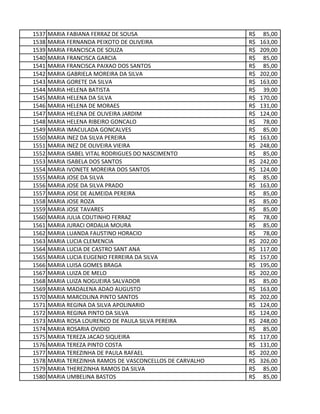 1537 MARIA FABIANA FERRAZ DE SOUSA 85,00R$
1538 MARIA FERNANDA PEIXOTO DE OLIVEIRA 163,00R$
1539 MARIA FRANCISCA DE SOUZA 209,00R$
1540 MARIA FRANCISCA GARCIA 85,00R$
1541 MARIA FRANCISCA PAIXAO DOS SANTOS 85,00R$
1542 MARIA GABRIELA MOREIRA DA SILVA 202,00R$
1543 MARIA GORETE DA SILVA 163,00R$
1544 MARIA HELENA BATISTA 39,00R$
1545 MARIA HELENA DA SILVA 170,00R$
1546 MARIA HELENA DE MORAES 131,00R$
1547 MARIA HELENA DE OLIVEIRA JARDIM 124,00R$
1548 MARIA HELENA RIBEIRO GONCALO 78,00R$
1549 MARIA IMACULADA GONCALVES 85,00R$
1550 MARIA INEZ DA SILVA PEREIRA 163,00R$
1551 MARIA INEZ DE OLIVEIRA VIEIRA 248,00R$
1552 MARIA ISABEL VITAL RODRIGUES DO NASCIMENTO 85,00R$
1553 MARIA ISABELA DOS SANTOS 242,00R$
1554 MARIA IVONETE MOREIRA DOS SANTOS 124,00R$
1555 MARIA JOSE DA SILVA 85,00R$
1556 MARIA JOSE DA SILVA PRADO 163,00R$
1557 MARIA JOSE DE ALMEIDA PEREIRA 85,00R$
1558 MARIA JOSE ROZA 85,00R$
1559 MARIA JOSE TAVARES 85,00R$
1560 MARIA JULIA COUTINHO FERRAZ 78,00R$
1561 MARIA JURACI ORDALIA MOURA 85,00R$
1562 MARIA LUANDA FAUSTINO HORACIO 78,00R$
1563 MARIA LUCIA CLEMENCIA 202,00R$
1564 MARIA LUCIA DE CASTRO SANT ANA 117,00R$
1565 MARIA LUCIA EUGENIO FERREIRA DA SILVA 157,00R$
1566 MARIA LUISA GOMES BRAGA 195,00R$
1567 MARIA LUIZA DE MELO 202,00R$
1568 MARIA LUIZA NOGUEIRA SALVADOR 85,00R$
1569 MARIA MADALENA ADAO AUGUSTO 163,00R$
1570 MARIA MARCOLINA PINTO SANTOS 202,00R$
1571 MARIA REGINA DA SILVA APOLINARIO 124,00R$
1572 MARIA REGINA PINTO DA SILVA 124,00R$
1573 MARIA ROSA LOURENCO DE PAULA SILVA PEREIRA 248,00R$
1574 MARIA ROSARIA OVIDIO 85,00R$
1575 MARIA TEREZA JACAO SIQUEIRA 117,00R$
1576 MARIA TEREZA PINTO COSTA 131,00R$
1577 MARIA TEREZINHA DE PAULA RAFAEL 202,00R$
1578 MARIA TEREZINHA RAMOS DE VASCONCELLOS DE CARVALHO 326,00R$
1579 MARIA THEREZINHA RAMOS DA SILVA 85,00R$
1580 MARIA UMBELINA BASTOS 85,00R$
 
