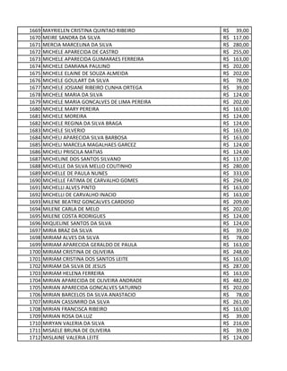 1669 MAYRIELEN CRISTINA QUINTAO RIBEIRO 39,00R$
1670 MEIRE SANDRA DA SILVA 117,00R$
1671 MERCIA MARCELINA DA SILVA 280,00R$
1672 MICHELE APARECIDA DE CASTRO 255,00R$
1673 MICHELE APARECIDA GUIMARAES FERREIRA 163,00R$
1674 MICHELE DAMIANA PAULINO 202,00R$
1675 MICHELE ELAINE DE SOUZA ALMEIDA 202,00R$
1676 MICHELE GOULART DA SILVA 78,00R$
1677 MICHELE JOSIANE RIBEIRO CUNHA ORTEGA 39,00R$
1678 MICHELE MARIA DA SILVA 124,00R$
1679 MICHELE MARIA GONCALVES DE LIMA PEREIRA 202,00R$
1680 MICHELE MARY PEREIRA 163,00R$
1681 MICHELE MOREIRA 124,00R$
1682 MICHELE REGINA DA SILVA BRAGA 124,00R$
1683 MICHELE SILVERIO 163,00R$
1684 MICHELI APARECIDA SILVA BARBOSA 163,00R$
1685 MICHELI MARCELA MAGALHAES GARCEZ 124,00R$
1686 MICHELI PRISCILA MATIAS 124,00R$
1687 MICHELINE DOS SANTOS SILVANO 117,00R$
1688 MICHELLE DA SILVA MELLO COUTINHO 280,00R$
1689 MICHELLE DE PAULA NUNES 333,00R$
1690 MICHELLE FATIMA DE CARVALHO GOMES 294,00R$
1691 MICHELLI ALVES PINTO 163,00R$
1692 MICHELLI DE CARVALHO INACIO 163,00R$
1693 MILENE BEATRIZ GONCALVES CARDOSO 209,00R$
1694 MILENE CARLA DE MELO 202,00R$
1695 MILENE COSTA RODRIGUES 124,00R$
1696 MIQUELINE SANTOS DA SILVA 124,00R$
1697 MIRIA BRAZ DA SILVA 39,00R$
1698 MIRIAM ALVES DA SILVA 78,00R$
1699 MIRIAM APARECIDA GERALDO DE PAULA 163,00R$
1700 MIRIAM CRISTINA DE OLIVEIRA 248,00R$
1701 MIRIAM CRISTINA DOS SANTOS LEITE 163,00R$
1702 MIRIAM DA SILVA DE JESUS 287,00R$
1703 MIRIAM HELENA FERREIRA 163,00R$
1704 MIRIAN APARECIDA DE OLIVEIRA ANDRADE 482,00R$
1705 MIRIAN APARECIDA GONCALVES SATURNO 202,00R$
1706 MIRIAN BARCELOS DA SILVA ANASTACIO 78,00R$
1707 MIRIAN CASSIMIRO DA SILVA 261,00R$
1708 MIRIAN FRANCISCA RIBEIRO 163,00R$
1709 MIRIAN ROSA DA LUZ 39,00R$
1710 MIRYAN VALERIA DA SILVA 216,00R$
1711 MISAELE BRUNA DE OLIVEIRA 39,00R$
1712 MISLAINE VALERIA LEITE 124,00R$
 