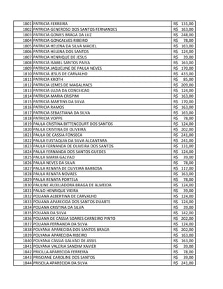 1801 PATRICIA FERREIRA 131,00R$
1802 PATRICIA GENEROSO DOS SANTOS FERNANDES 163,00R$
1803 PATRICIA GOMES BRAGA DA LUZ 248,00R$
1804 PATRICIA GONCALVES RIBEIRO 78,00R$
1805 PATRICIA HELENA DA SILVA MACIEL 163,00R$
1806 PATRICIA HELENA DOS SANTOS 124,00R$
1807 PATRICIA HENRIQUE DE JESUS 39,00R$
1808 PATRICIA ISABEL SANTOS PAIVA 163,00R$
1809 PATRICIA JAQUELINE DE PAULA NEVES 170,00R$
1810 PATRICIA JESUS DE CARVALHO 433,00R$
1811 PATRICIA KROTH 85,00R$
1812 PATRICIA LEMES DE MAGALHAES 209,00R$
1813 PATRICIA LUZIA DA CONCEICAO 124,00R$
1814 PATRICIA MARIA CRISPIM 163,00R$
1815 PATRICIA MARTINS DA SILVA 170,00R$
1816 PATRICIA RAMOS 163,00R$
1817 PATRICIA SEBASTIANA DA SILVA 163,00R$
1818 PATRICIA VOPPE 78,00R$
1819 PAULA CRISTINA BITTENCOURT DOS SANTOS 124,00R$
1820 PAULA CRISTINA DE OLIVEIRA 202,00R$
1821 PAULA DE CASSIA FONSECA 241,00R$
1822 PAULA EUSTAQUIA DA SILVA ALCANTARA 241,00R$
1823 PAULA FERNANDA DE OLIVEIRA DOS SANTOS 131,00R$
1824 PAULA FERNANDA DOS SANTOS GUEDES 124,00R$
1825 PAULA MARIA GALVAO 39,00R$
1826 PAULA NEVES DA SILVA 78,00R$
1827 PAULA RENATA DE OLIVEIRA BARBOSA 117,00R$
1828 PAULA RENATA NOVAES 163,00R$
1829 PAULA RENATA PORTELA 78,00R$
1830 PAULINE AUXILIADORA BRAGA DE ALMEIDA 124,00R$
1831 PAULO HENRIQUE VIEIRA 39,00R$
1832 POLIANA ALBERTINA DE CARVALHO 124,00R$
1833 POLIANA APARECIDA DOS SANTOS DUARTE 124,00R$
1834 POLIANA CRISTINA DA SILVA 39,00R$
1835 POLIANA DA SILVA 142,00R$
1836 POLIANA DE CASSIA SOARES CARNEIRO PINTO 202,00R$
1837 POLIANA FERNANDA DA SILVA 124,00R$
1838 POLYANA APARECIDA DOS SANTOS BRAGA 202,00R$
1839 POLYANA APARECIDA RIBEIRO 163,00R$
1840 POLYANA CASSIA GALVAO DE ASSIS 163,00R$
1841 POLYANA VALERIA SANDIM XAVIER 39,00R$
1842 PRICILLA APARECIDA FERREIRA 78,00R$
1843 PRISCIANE CAROLINE DOS SANTOS 39,00R$
1844 PRISCILA APARECIDA DA SILVA 241,00R$
 