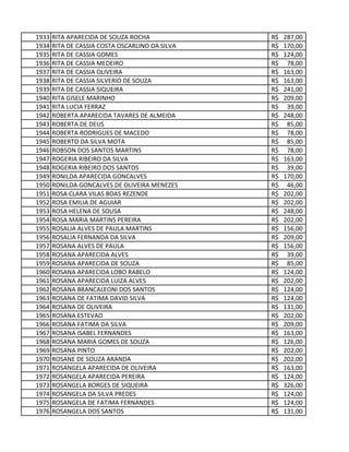 1933 RITA APARECIDA DE SOUZA ROCHA 287,00R$
1934 RITA DE CASSIA COSTA OSCARLINO DA SILVA 170,00R$
1935 RITA DE CASSIA GOMES 124,00R$
1936 RITA DE CASSIA MEDEIRO 78,00R$
1937 RITA DE CASSIA OLIVEIRA 163,00R$
1938 RITA DE CASSIA SILVERIO DE SOUZA 163,00R$
1939 RITA DE CASSIA SIQUEIRA 241,00R$
1940 RITA GISELE MARINHO 209,00R$
1941 RITA LUCIA FERRAZ 39,00R$
1942 ROBERTA APARECIDA TAVARES DE ALMEIDA 248,00R$
1943 ROBERTA DE DEUS 85,00R$
1944 ROBERTA RODRIGUES DE MACEDO 78,00R$
1945 ROBERTO DA SILVA MOTA 85,00R$
1946 ROBSON DOS SANTOS MARTINS 78,00R$
1947 ROGERIA RIBEIRO DA SILVA 163,00R$
1948 ROGERIA RIBEIRO DOS SANTOS 39,00R$
1949 RONILDA APARECIDA GONCALVES 170,00R$
1950 RONILDA GONCALVES DE OLIVEIRA MENEZES 46,00R$
1951 ROSA CLARA VILAS BOAS REZENDE 202,00R$
1952 ROSA EMILIA DE AGUIAR 202,00R$
1953 ROSA HELENA DE SOUSA 248,00R$
1954 ROSA MARIA MARTINS PEREIRA 202,00R$
1955 ROSALIA ALVES DE PAULA MARTINS 156,00R$
1956 ROSALIA FERNANDA DA SILVA 209,00R$
1957 ROSANA ALVES DE PAULA 156,00R$
1958 ROSANA APARECIDA ALVES 39,00R$
1959 ROSANA APARECIDA DE SOUZA 85,00R$
1960 ROSANA APARECIDA LOBO RABELO 124,00R$
1961 ROSANA APARECIDA LUIZA ALVES 202,00R$
1962 ROSANA BRANCALEONI DOS SANTOS 124,00R$
1963 ROSANA DE FATIMA DAVID SILVA 124,00R$
1964 ROSANA DE OLIVEIRA 131,00R$
1965 ROSANA ESTEVAO 202,00R$
1966 ROSANA FATIMA DA SILVA 209,00R$
1967 ROSANA ISABEL FERNANDES 163,00R$
1968 ROSANA MARIA GOMES DE SOUZA 126,00R$
1969 ROSANA PINTO 202,00R$
1970 ROSANE DE SOUZA ARANDA 202,00R$
1971 ROSANGELA APARECIDA DE OLIVEIRA 163,00R$
1972 ROSANGELA APARECIDA PEREIRA 124,00R$
1973 ROSANGELA BORGES DE SIQUEIRA 326,00R$
1974 ROSANGELA DA SILVA PREDES 124,00R$
1975 ROSANGELA DE FATIMA FERNANDES 124,00R$
1976 ROSANGELA DOS SANTOS 131,00R$
 