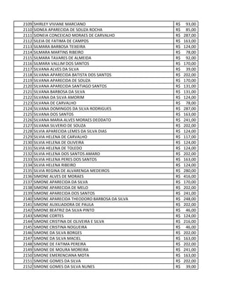 2109 SHIRLEY VIVIANE MARCIANO 93,00R$
2110 SIDNEA APARECIDA DE SOUZA ROCHA 85,00R$
2111 SIDNEIA CONCEICAO MORAES DE CARVALHO 287,00R$
2112 SILEIA DE FATIMA DE CAMPOS 163,00R$
2113 SILMARA BARBOSA TEIXEIRA 124,00R$
2114 SILMARA MARTINS RIBEIRO 78,00R$
2115 SILMARA TAVARES DE ALMEIDA 92,00R$
2116 SILMARA VALLIM DOS SANTOS 170,00R$
2117 SILVANA ALVES DA SILVA 39,00R$
2118 SILVANA APARECIDA BATISTA DOS SANTOS 202,00R$
2119 SILVANA APARECIDA DE SOUZA 170,00R$
2120 SILVANA APARECIDA SANTIAGO SANTOS 131,00R$
2121 SILVANA BARBOSA DA SILVA 131,00R$
2122 SILVANA DA SILVA AMORIM 124,00R$
2123 SILVANA DE CARVALHO 78,00R$
2124 SILVANA DOMINGOS DA SILVA RODRIGUES 287,00R$
2125 SILVANA DOS SANTOS 163,00R$
2126 SILVANA MARIA ALVES MORAES DEODATO 241,00R$
2127 SILVANA SILVERIO DE SOUZA 202,00R$
2128 SILVIA APARECIDA LEMES DA SILVA DIAS 124,00R$
2129 SILVIA HELENA DE CARVALHO 117,00R$
2130 SILVIA HELENA DE OLIVEIRA 124,00R$
2131 SILVIA HELENA DE TOLEDO 124,00R$
2132 SILVIA HELENA DOS SANTOS AMARO 202,00R$
2133 SILVIA HELENA PERES DOS SANTOS 163,00R$
2134 SILVIA HELENA RIBEIRO 124,00R$
2135 SILVIA REGINA DE ALVARENGA MEDEIROS 280,00R$
2136 SIMONE ALVES DE MORAES 416,00R$
2137 SIMONE APARECIDA DA SILVA 170,00R$
2138 SIMONE APARECIDA DE MELO 202,00R$
2139 SIMONE APARECIDA DOS SANTOS 241,00R$
2140 SIMONE APARECIDA THEODORO BARBOSA DA SILVA 248,00R$
2141 SIMONE AUXILIADORA DE PAULA 202,00R$
2142 SIMONE BEATRIZ DA SILVA PINTO 46,00R$
2143 SIMONE CORTES 124,00R$
2144 SIMONE CRISTINA DE OLIVEIRA E SILVA 216,00R$
2145 SIMONE CRISTINA NOGUEIRA 46,00R$
2146 SIMONE DA SILVA BORGES 202,00R$
2147 SIMONE DA SILVA MACIEL 163,00R$
2148 SIMONE DE FATIMA PEREIRA 202,00R$
2149 SIMONE DE MOURA MOREIRA 241,00R$
2150 SIMONE EMERENCIANA MOTA 163,00R$
2151 SIMONE GOMES DA SILVA 202,00R$
2152 SIMONE GOMES DA SILVA NUNES 39,00R$
 