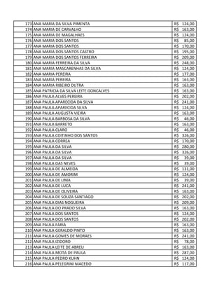 173 ANA MARIA DA SILVA PIMENTA 124,00R$
174 ANA MARIA DE CARVALHO 163,00R$
175 ANA MARIA DE MAGALHAES 124,00R$
176 ANA MARIA DOS SANTOS 85,00R$
177 ANA MARIA DOS SANTOS 170,00R$
178 ANA MARIA DOS SANTOS CASTRO 195,00R$
179 ANA MARIA DOS SANTOS FERREIRA 209,00R$
180 ANA MARIA FERREIRA DA SILVA 248,00R$
181 ANA MARIA MASCARENHAS DA SILVA 124,00R$
182 ANA MARIA PEREIRA 177,00R$
183 ANA MARIA PEREIRA 163,00R$
184 ANA MARIA RIBEIRO DUTRA 163,00R$
185 ANA PATRICIA DA SILVA LEITE GONCALVES 163,00R$
186 ANA PAULA ALVES PEREIRA 202,00R$
187 ANA PAULA APARECIDA DA SILVA 241,00R$
188 ANA PAULA APARECIDA SILVA 124,00R$
189 ANA PAULA AUGUSTA VIEIRA 163,00R$
190 ANA PAULA BARBOSA DA SILVA 46,00R$
191 ANA PAULA BARRETO 163,00R$
192 ANA PAULA CLARO 46,00R$
193 ANA PAULA COITINHO DOS SANTOS 326,00R$
194 ANA PAULA CORREA 170,00R$
195 ANA PAULA DA SILVA 280,00R$
196 ANA PAULA DA SILVA 326,00R$
197 ANA PAULA DA SILVA 39,00R$
198 ANA PAULA DAS NEVES 39,00R$
199 ANA PAULA DE ALMEIDA 131,00R$
200 ANA PAULA DE AMORIM 124,00R$
201 ANA PAULA DE LIMA 39,00R$
202 ANA PAULA DE LUCA 241,00R$
203 ANA PAULA DE OLIVEIRA 163,00R$
204 ANA PAULA DE SOUZA SANTIAGO 202,00R$
205 ANA PAULA DIAS NOGUEIRA 209,00R$
206 ANA PAULA DO PRADO SILVA 163,00R$
207 ANA PAULA DOS SANTOS 124,00R$
208 ANA PAULA DOS SANTOS 202,00R$
209 ANA PAULA FARIA 163,00R$
210 ANA PAULA GERALDO PINTO 163,00R$
211 ANA PAULA GOMES DE MORAES 241,00R$
212 ANA PAULA IZIDORO 78,00R$
213 ANA PAULA LEITE DE ABREU 163,00R$
214 ANA PAULA MOTA DE PAULA 287,00R$
215 ANA PAULA PEDRO KUHN 124,00R$
216 ANA PAULA PELEGRINI MACEDO 117,00R$
 